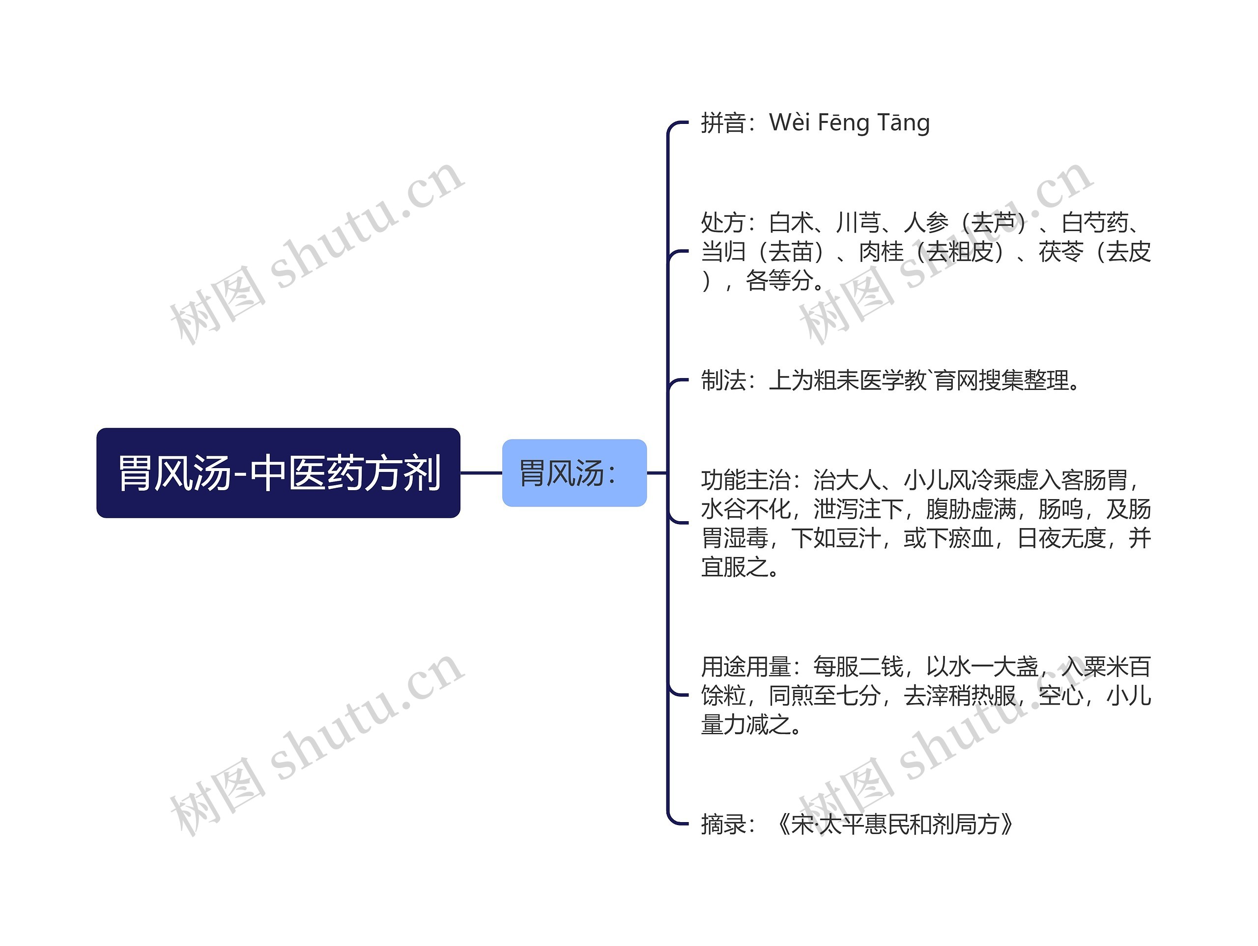 胃风汤-中医药方剂思维导图