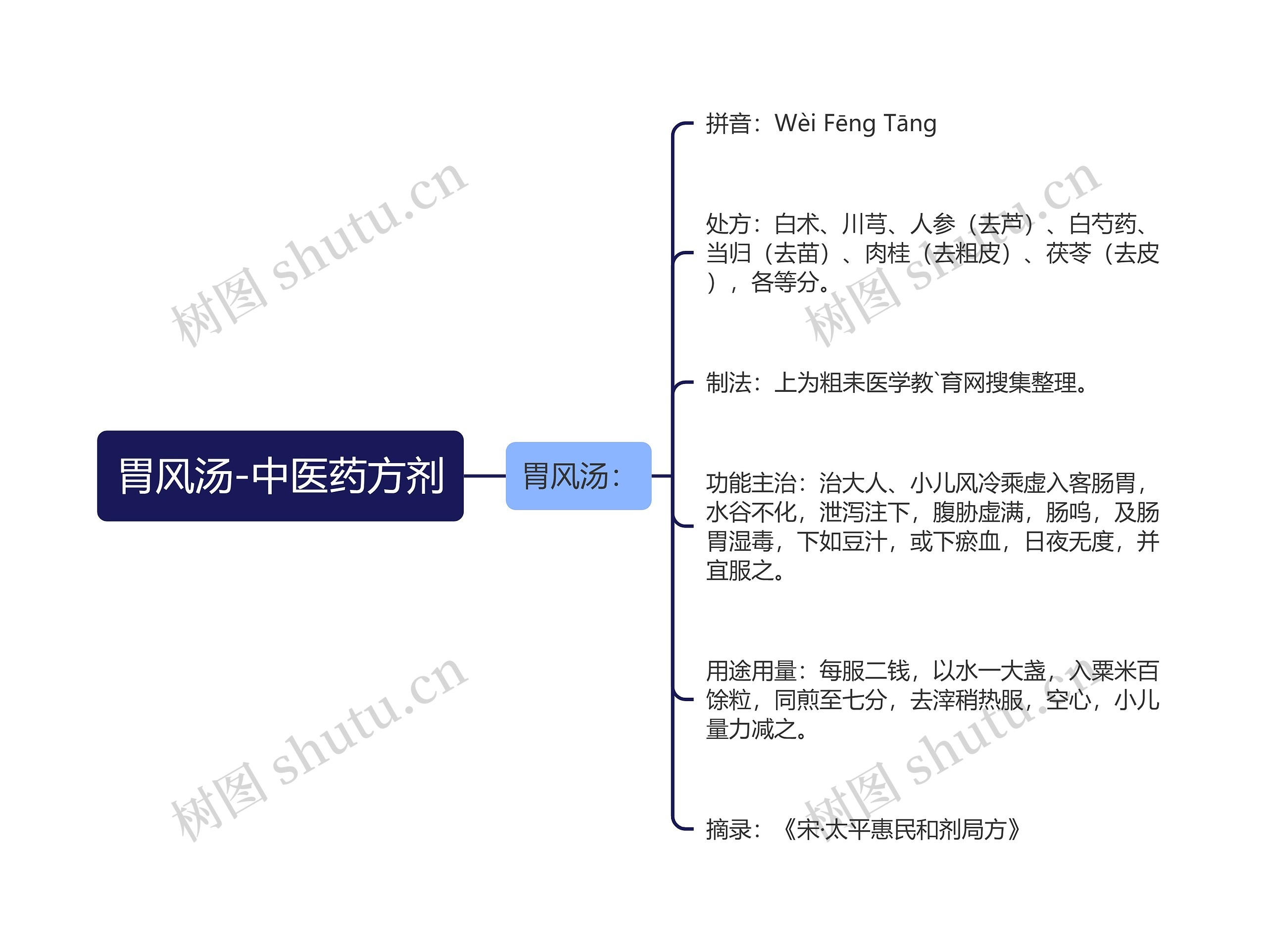 胃风汤-中医药方剂 胃风汤-中医药方剂
