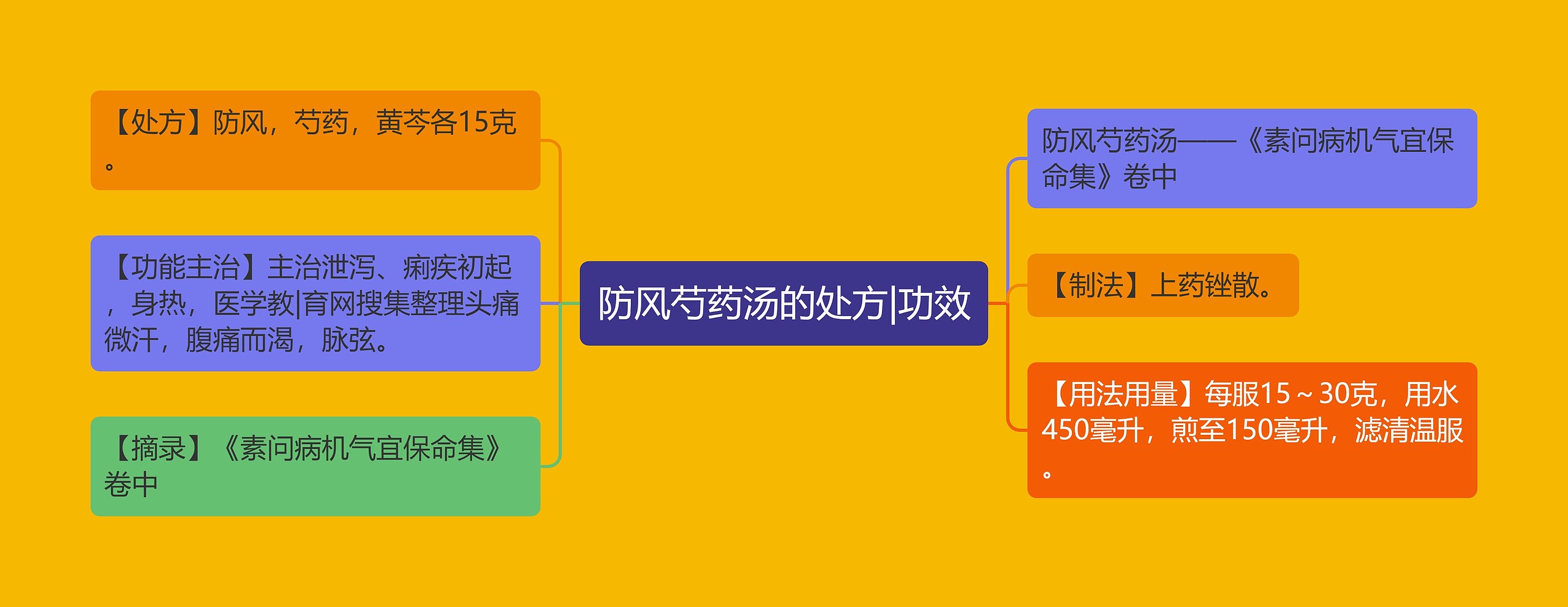 防风芍药汤的处方|功效 防风芍药汤的处方|功效