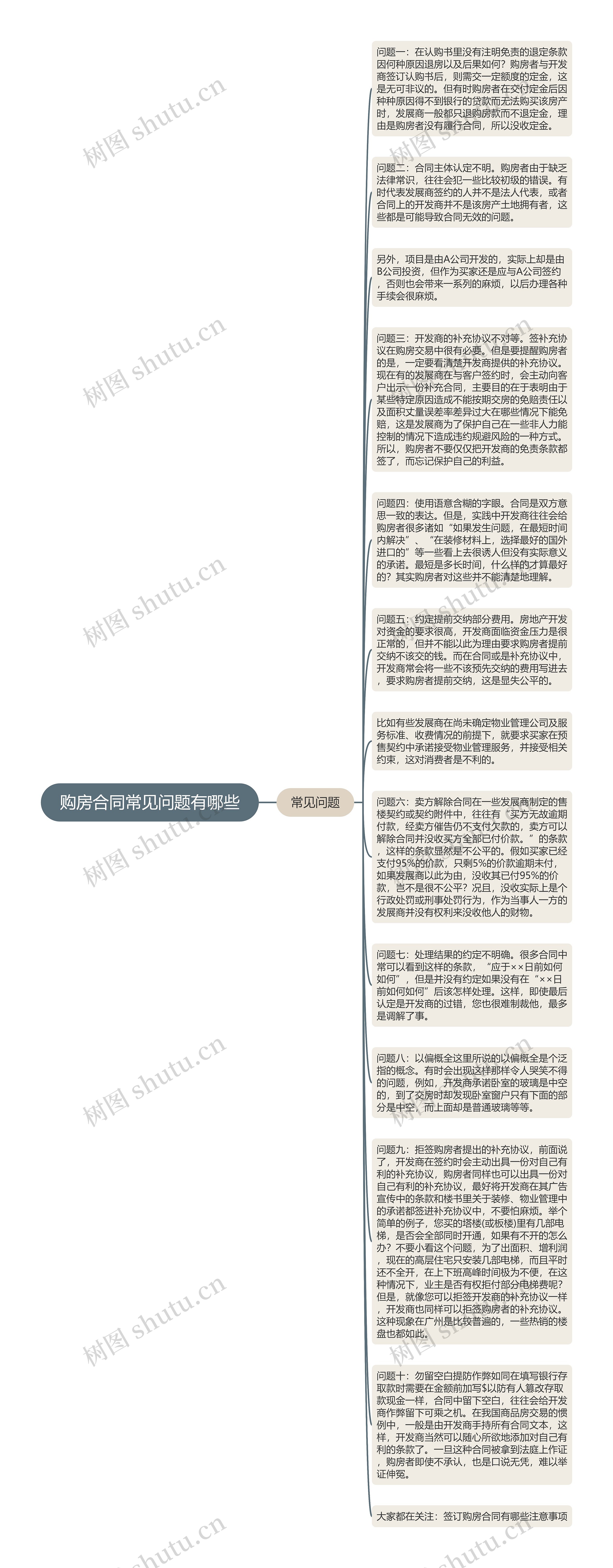 购房合同常见问题有哪些思维导图