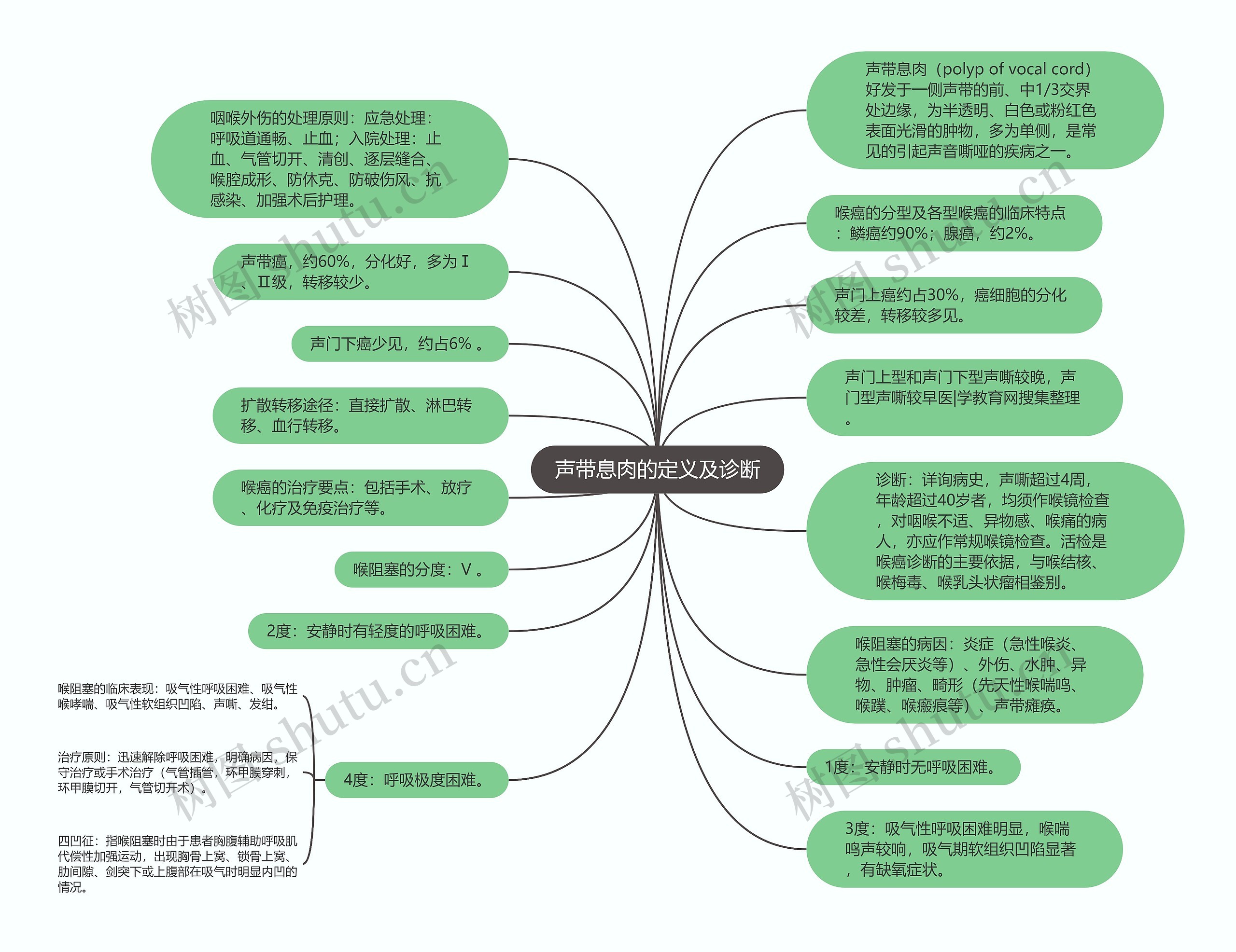 声带息肉的定义及诊断思维导图