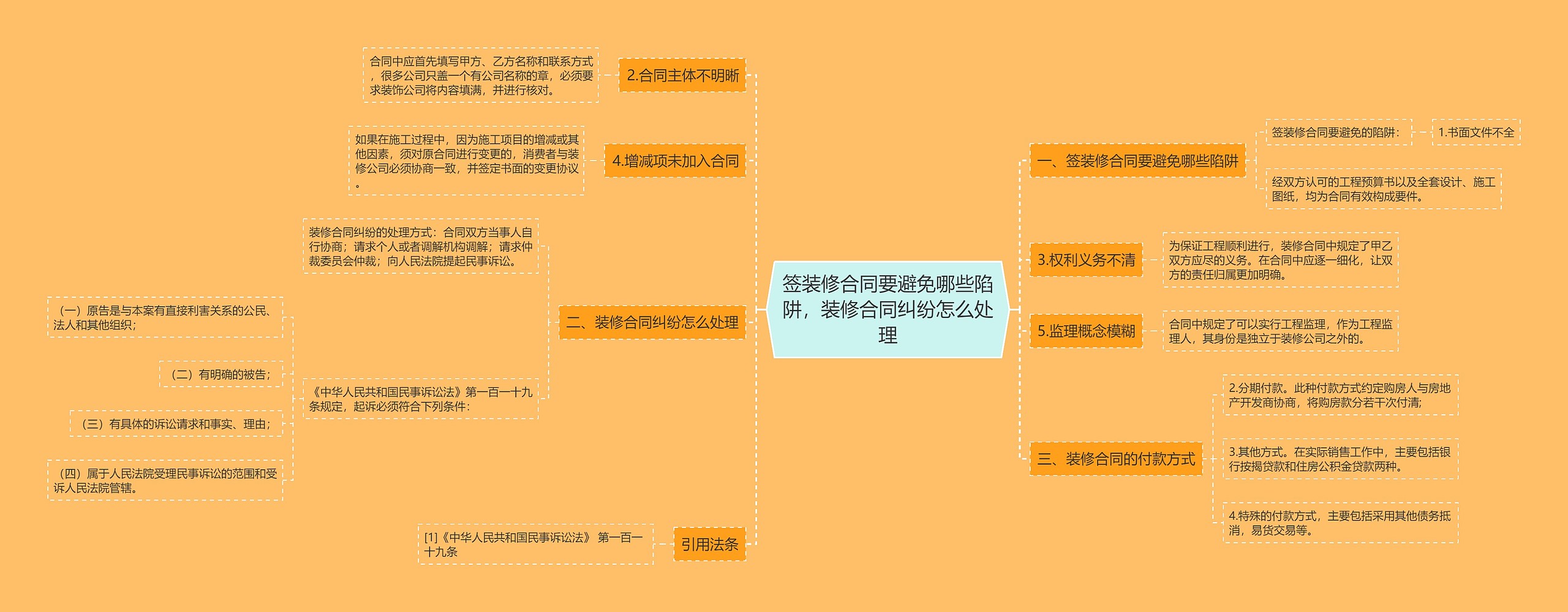 签装修合同要避免哪些陷阱，装修合同纠纷怎么处理思维导图