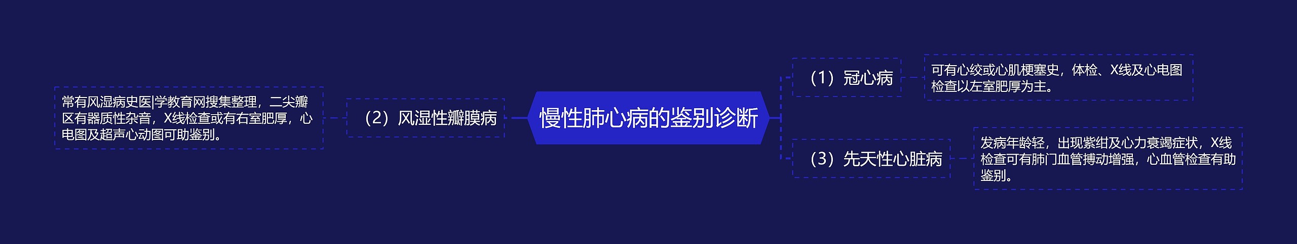 慢性肺心病的鉴别诊断思维导图