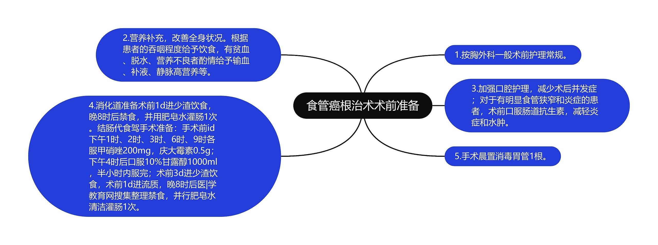 食管癌根治术术前准备思维导图