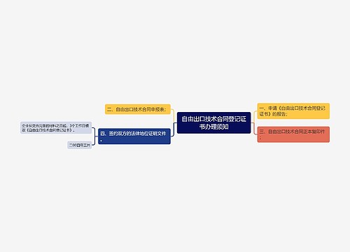 自由出口技术合同登记证书办理须知