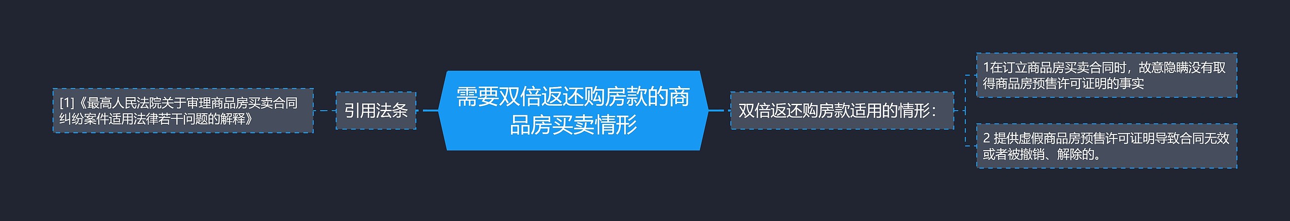 需要双倍返还购房款的商品房买卖情形思维导图