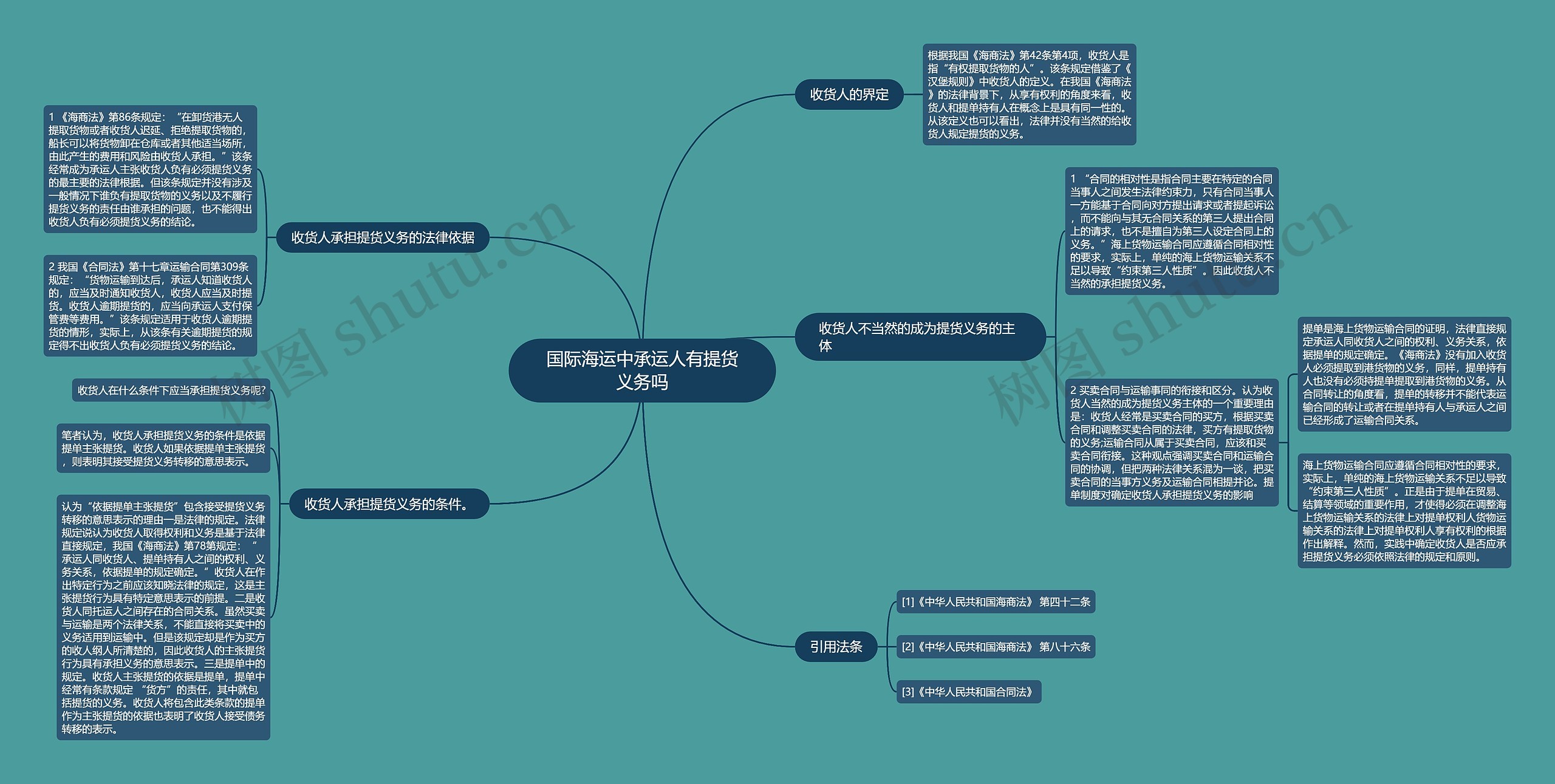 国际海运中承运人有提货义务吗思维导图