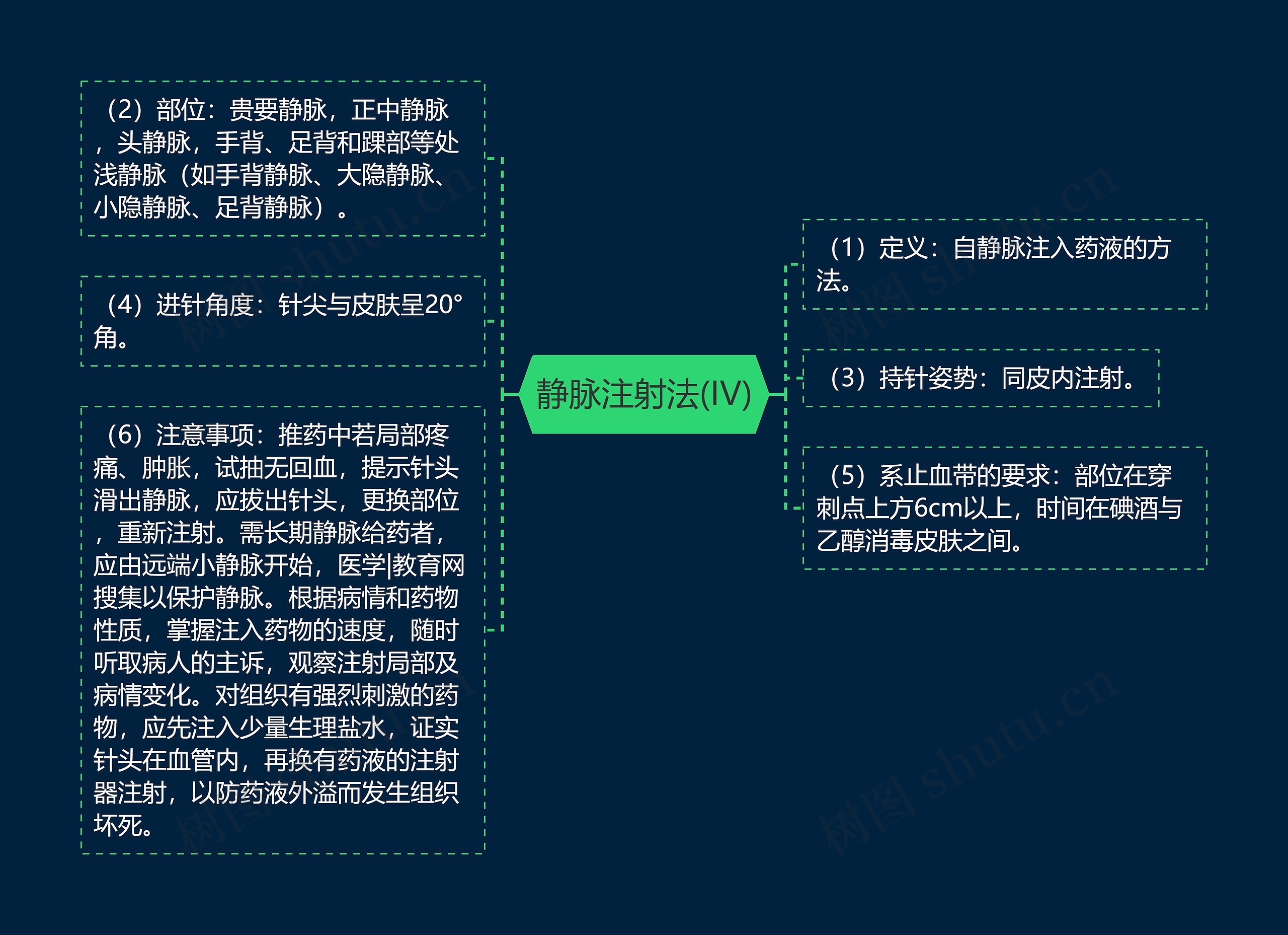 静脉注射法(IV)思维导图