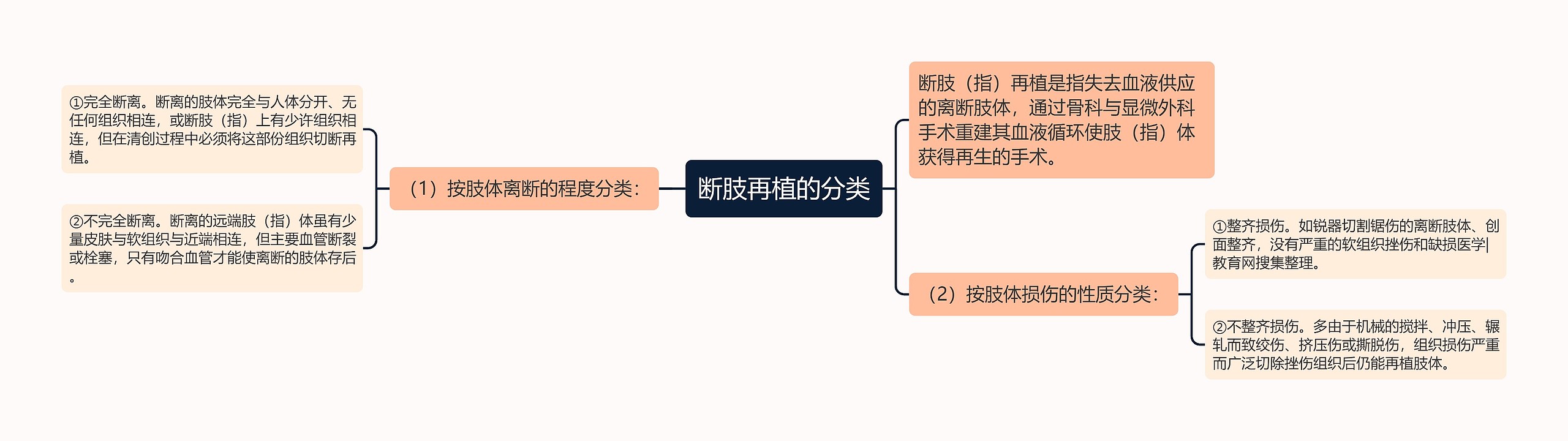 断肢再植的分类思维导图