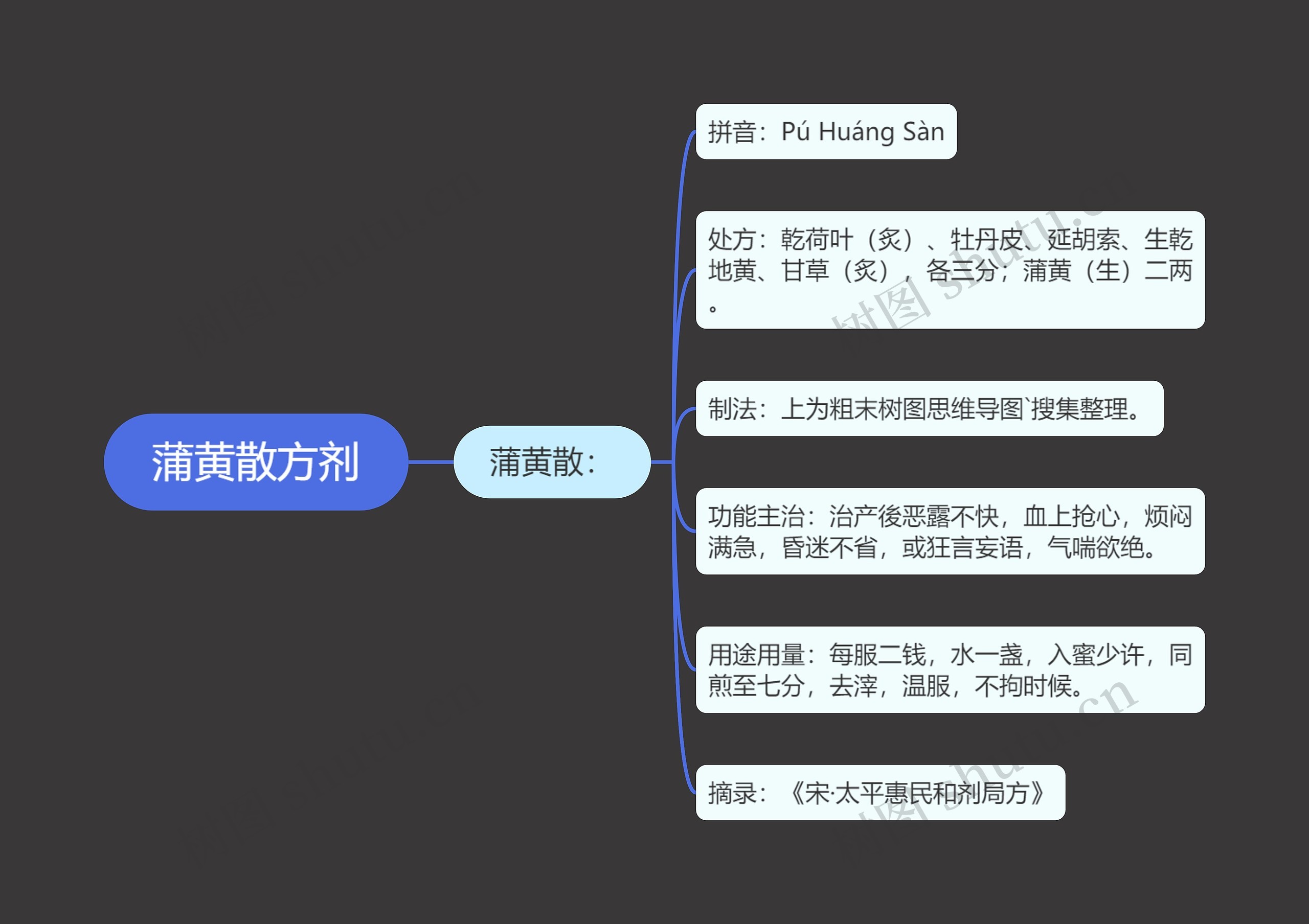 蒲黄散方剂 蒲黄散方剂