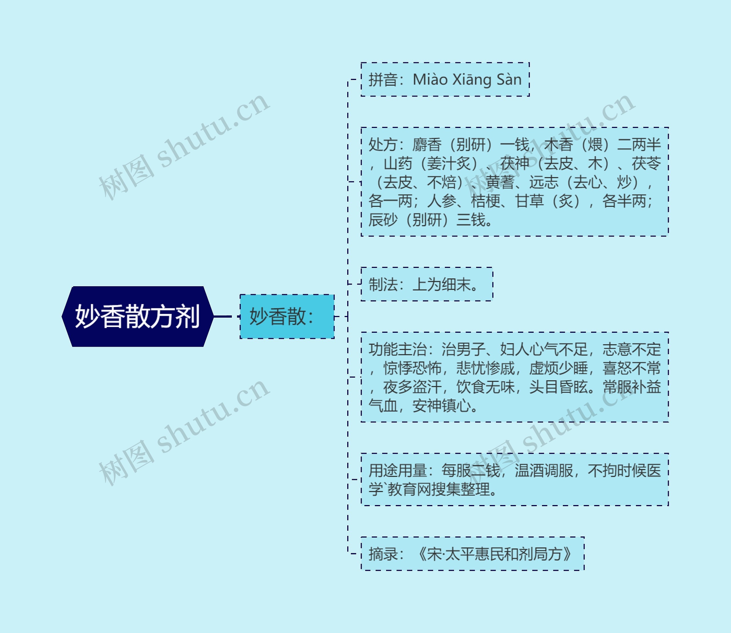 妙香散方剂思维导图