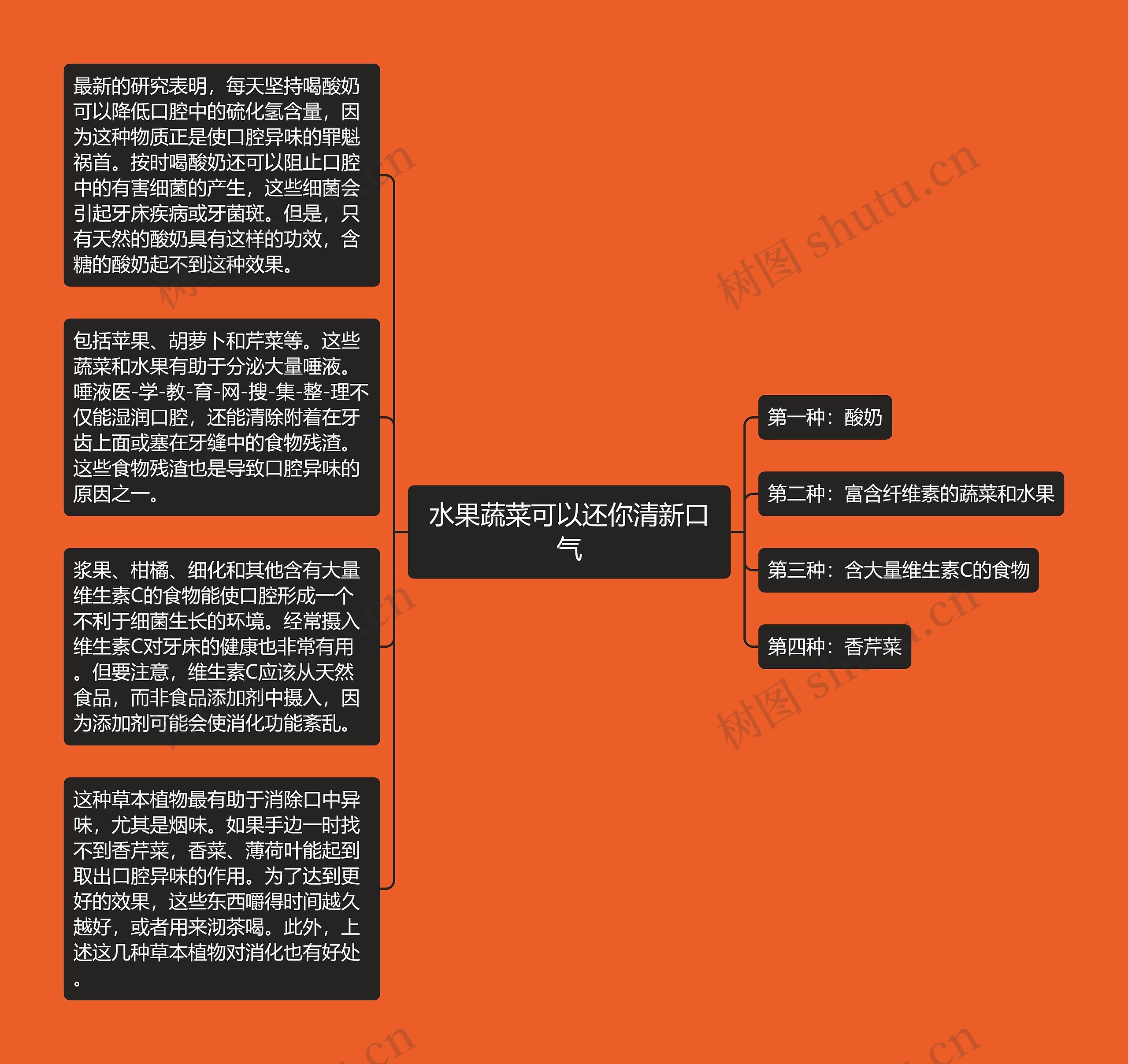 水果蔬菜可以还你清新口气思维导图