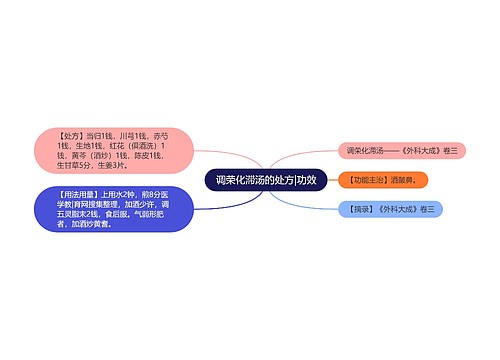 调荣化滞汤的处方|功效