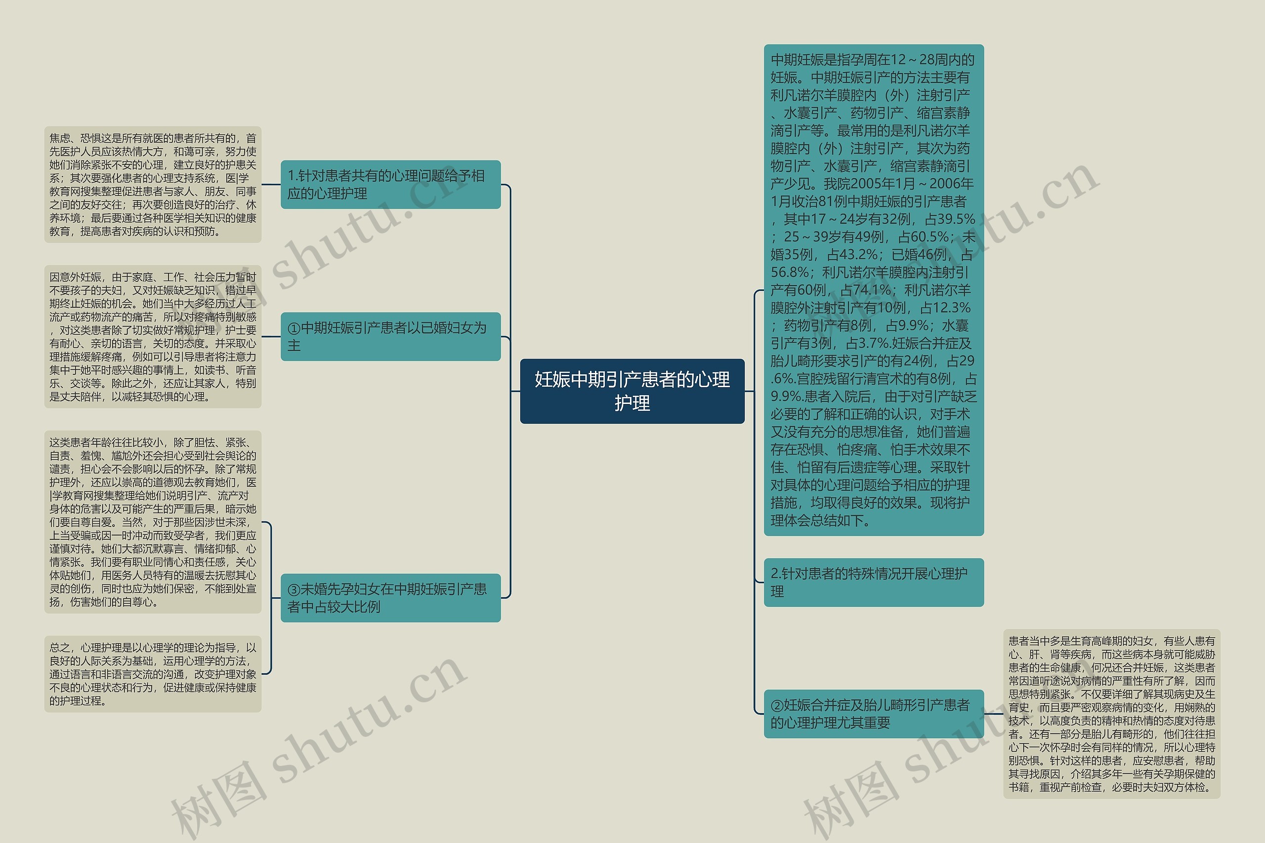 妊娠中期引产患者的心理护理思维导图