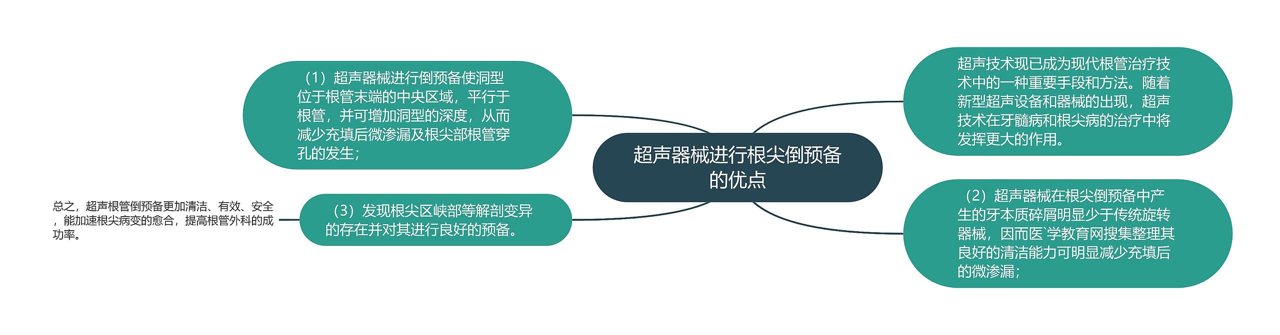 超声器械进行根尖倒预备的优点