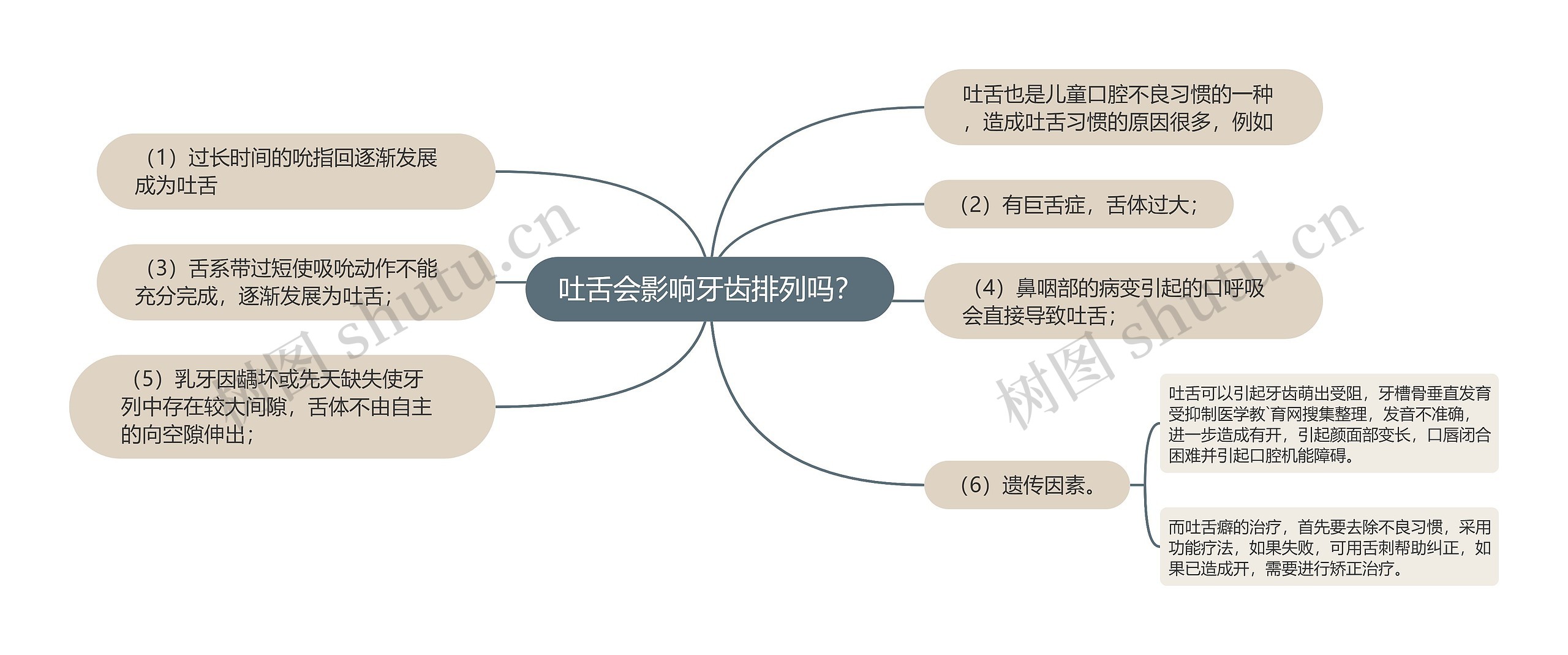 吐舌会影响牙齿排列吗？思维导图