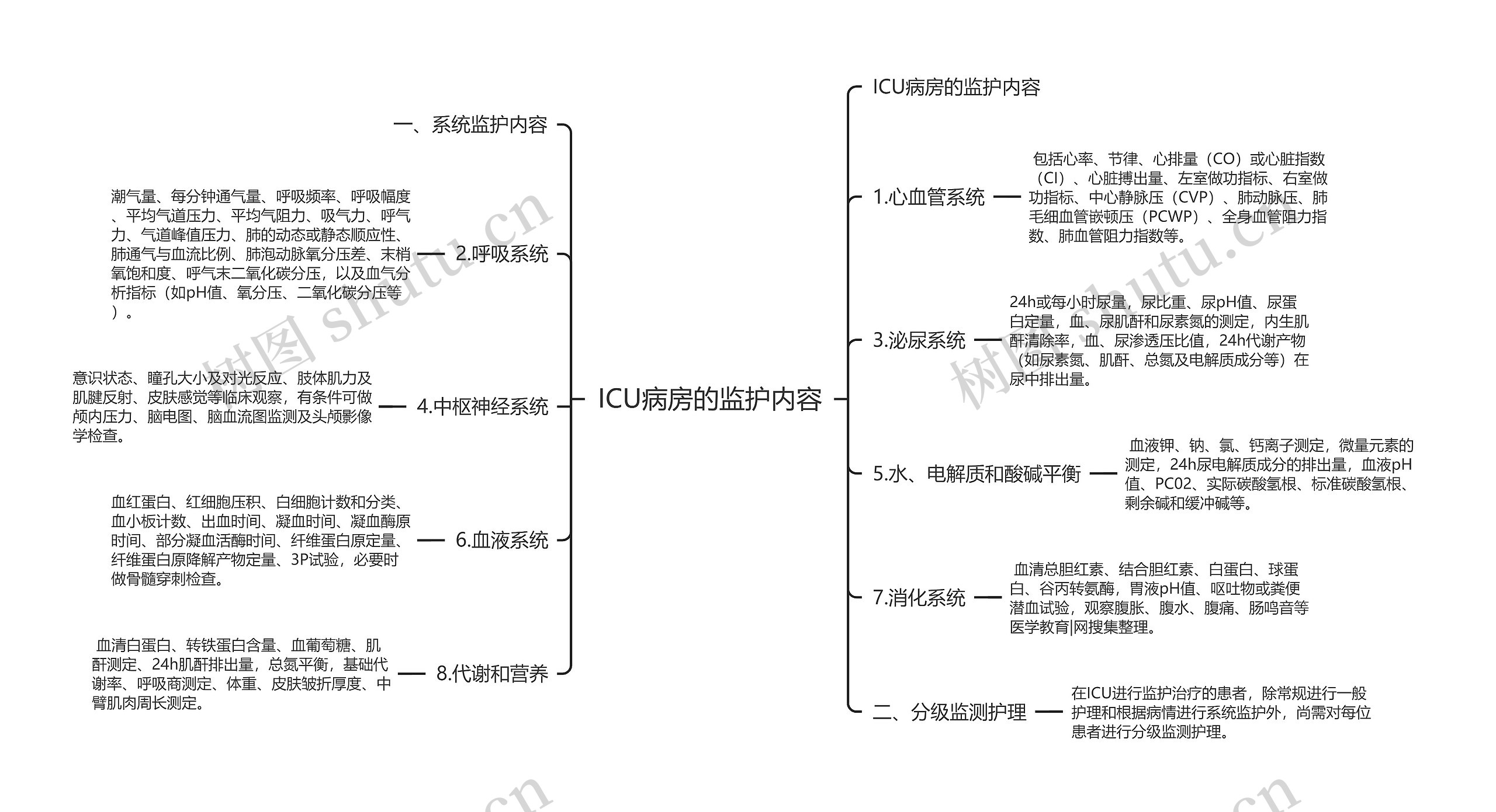 ICU病房的监护内容思维导图