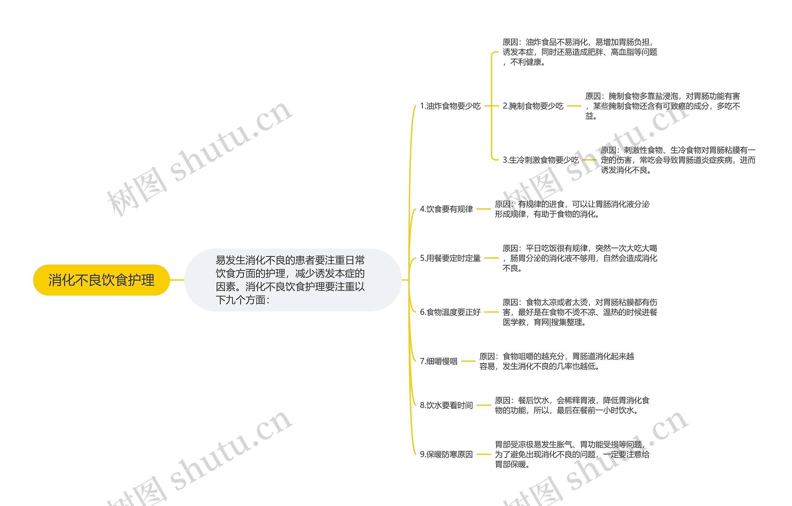 消化不良饮食护理思维导图