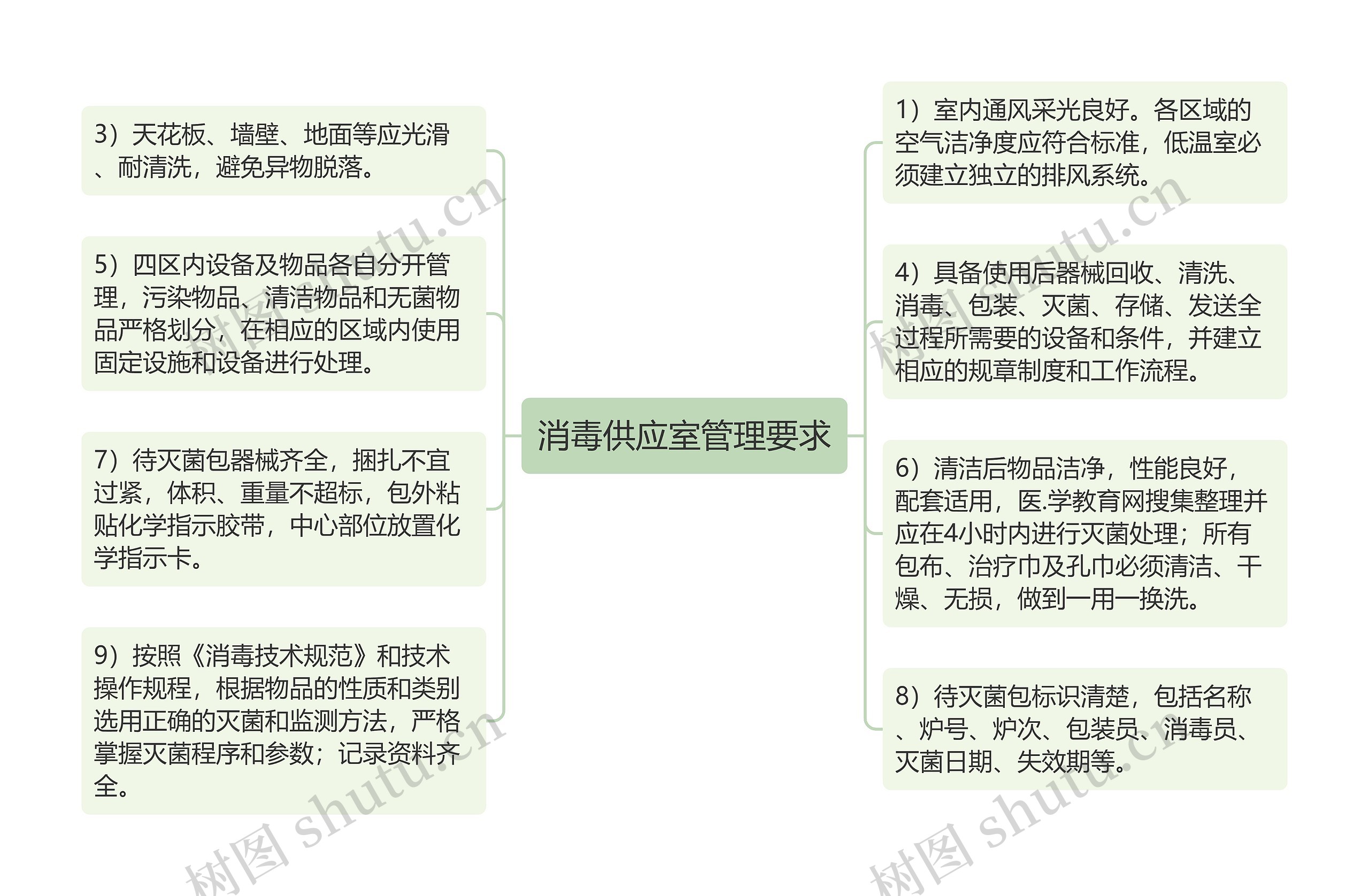 消毒供应室管理要求思维导图