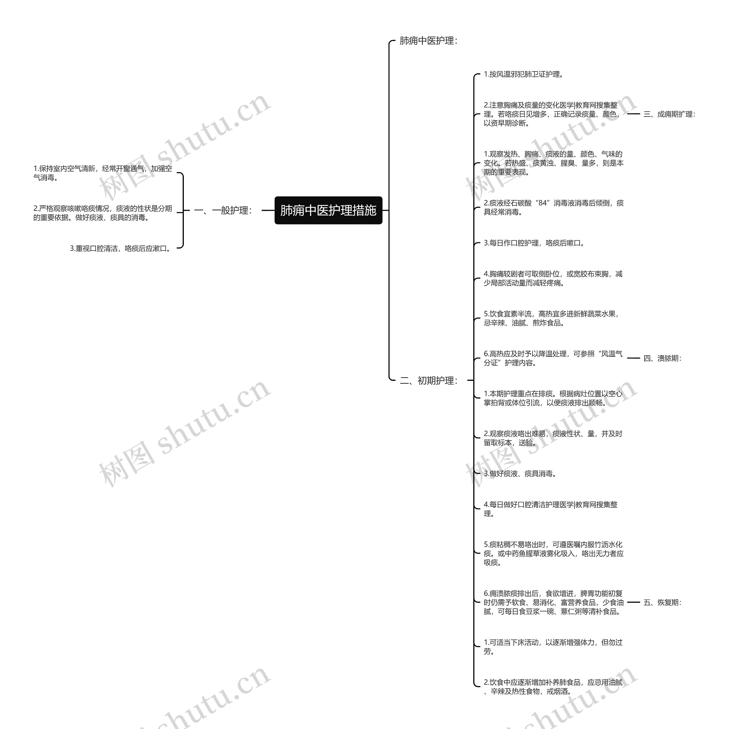 肺痈中医护理措施思维导图