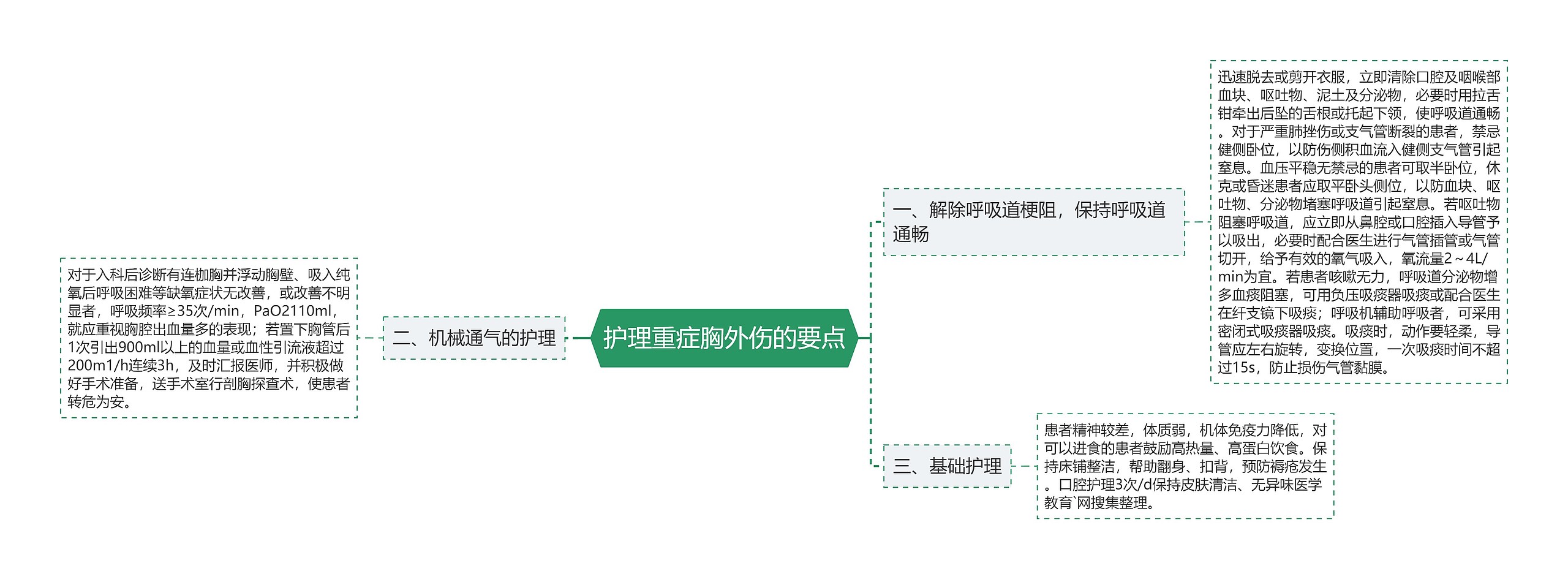 护理重症胸外伤的要点