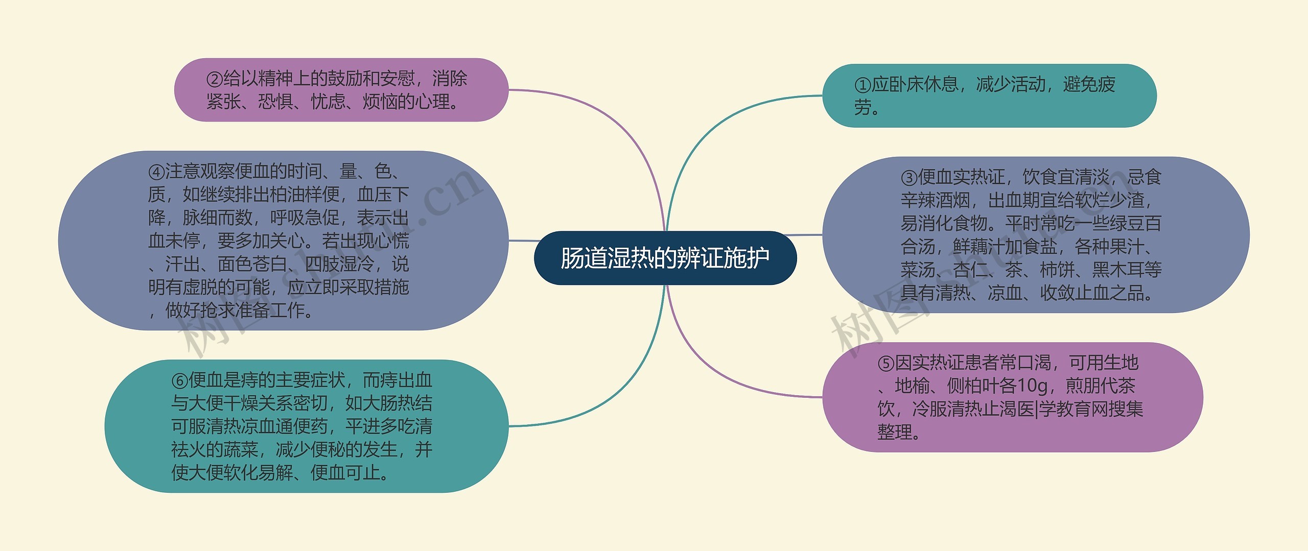 肠道湿热的辨证施护思维导图