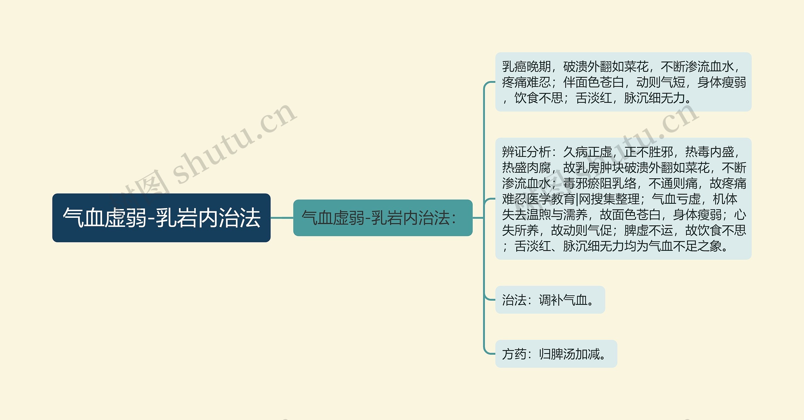 气血虚弱-乳岩内治法思维导图