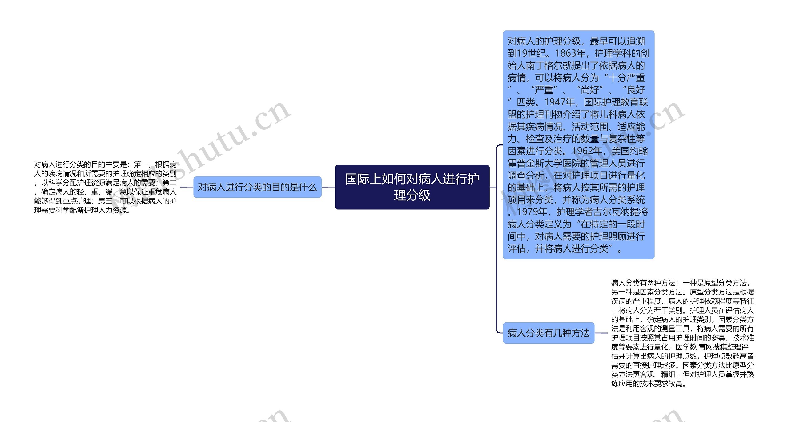 国际上如何对病人进行护理分级