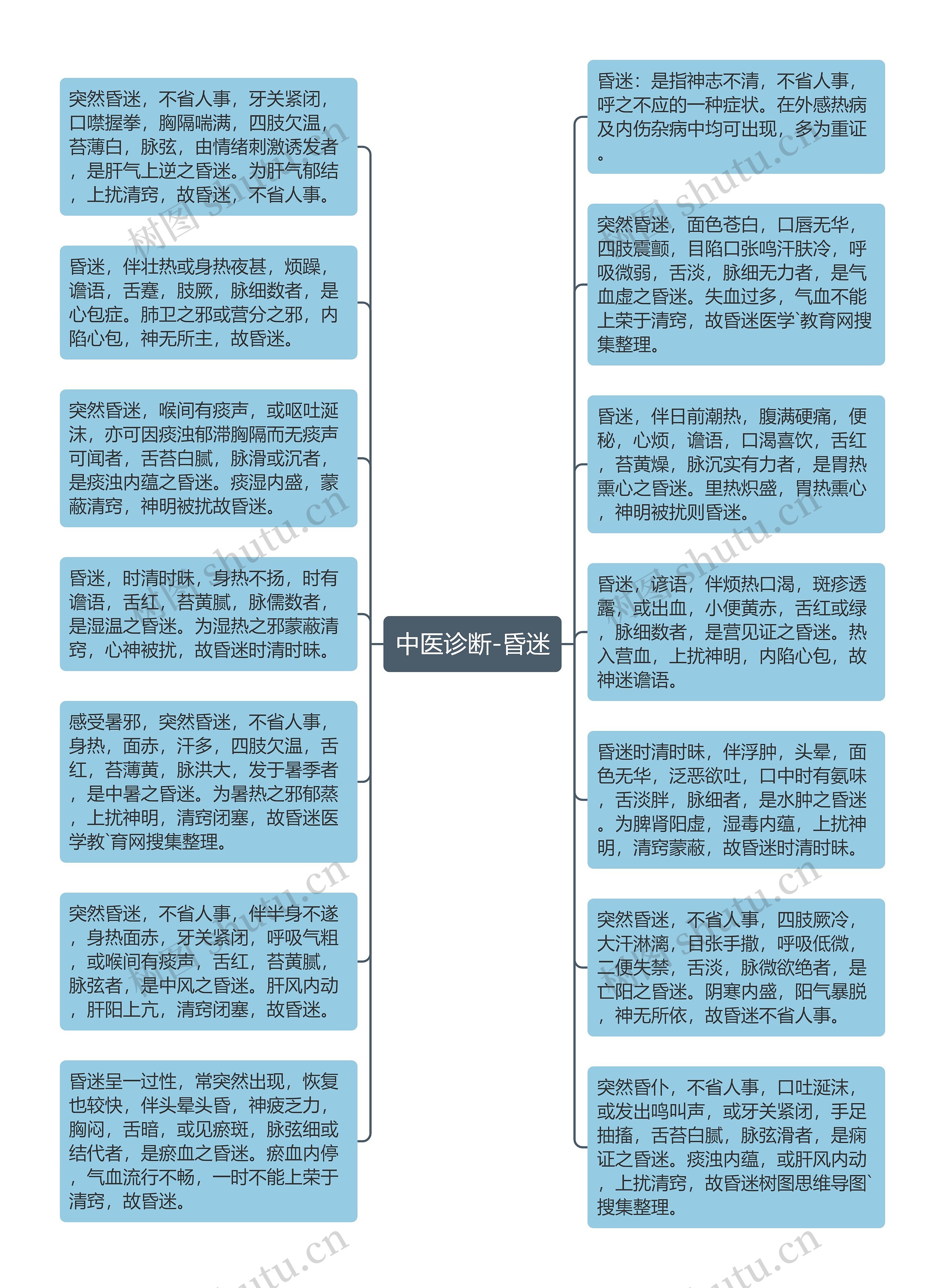 中医诊断-昏迷思维导图