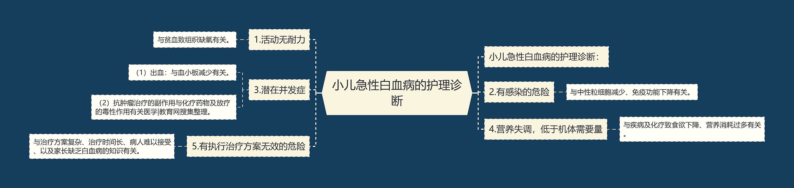 小儿急性白血病的护理诊断 小儿急性白血病的护理诊断