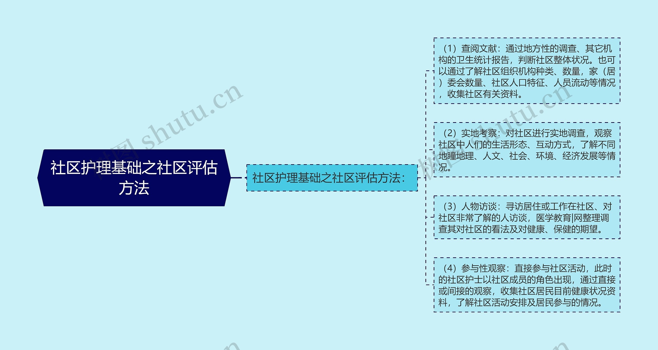 社区护理基础之社区评估方法