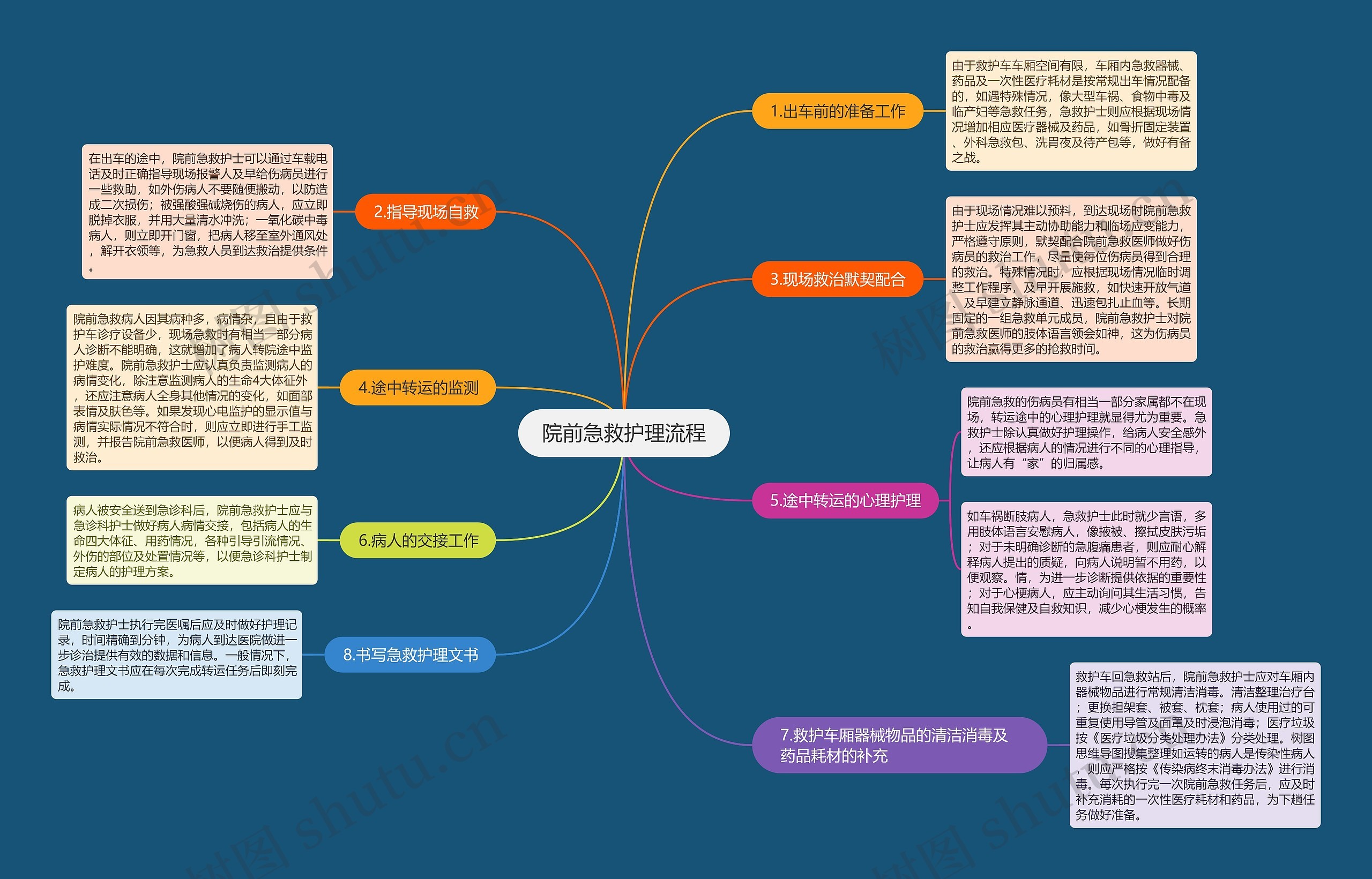 院前急救护理流程思维导图