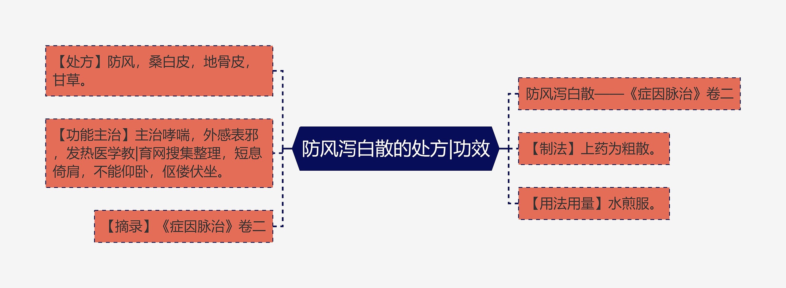 防风泻白散的处方|功效