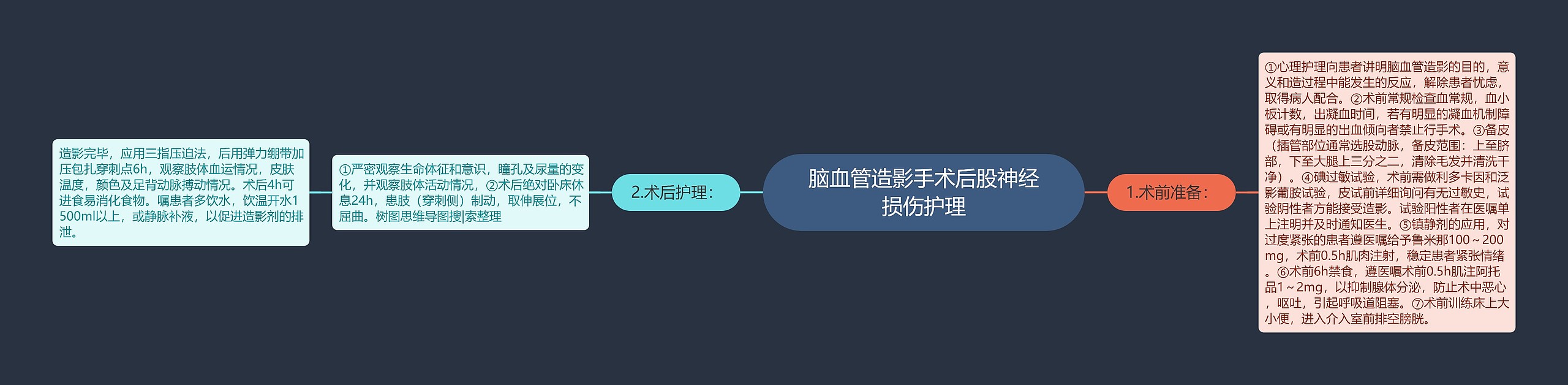 脑血管造影手术后股神经损伤护理思维导图