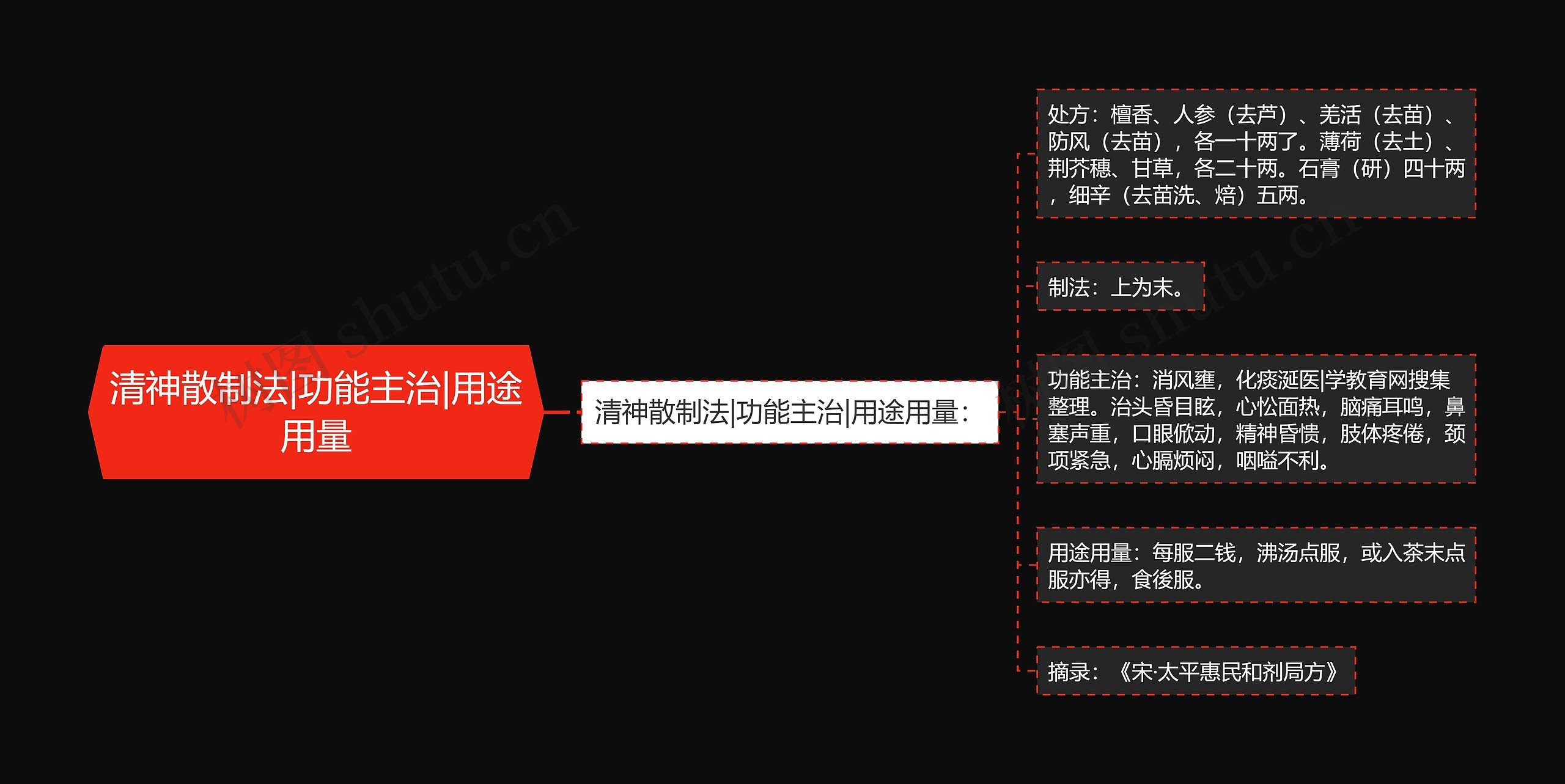 清神散制法|功能主治|用途用量思维导图