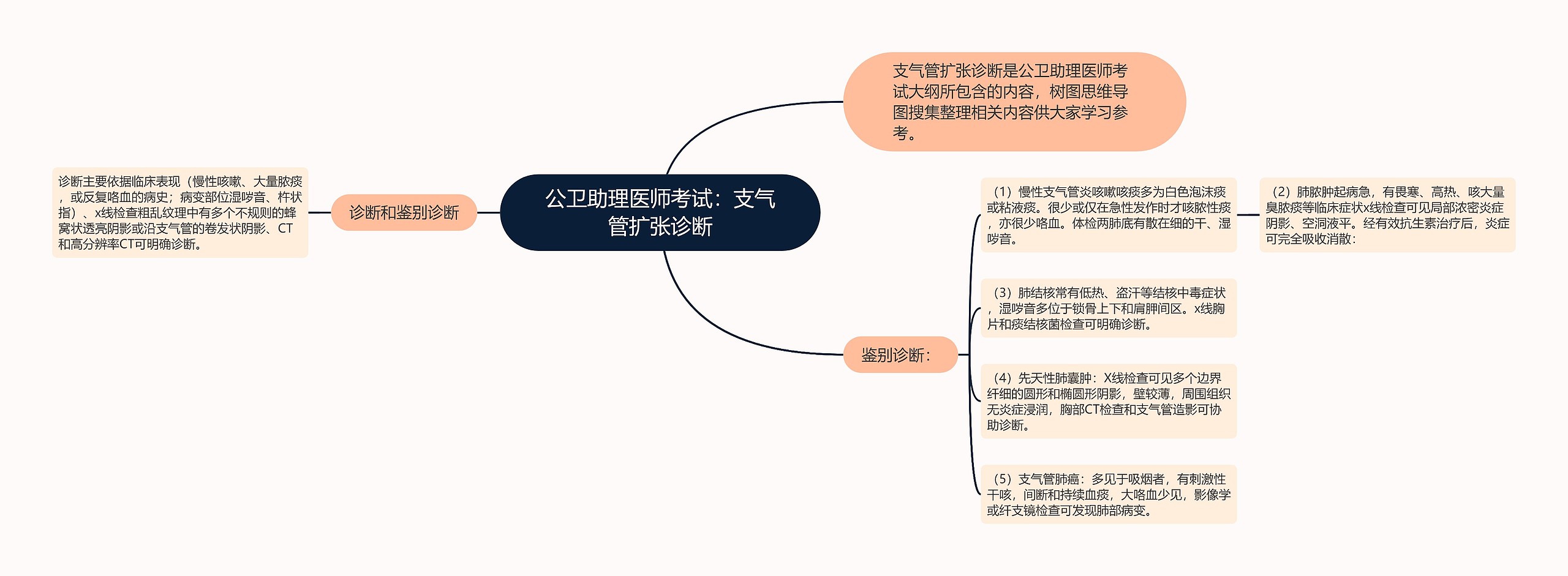 公卫助理医师考试：支气管扩张诊断思维导图