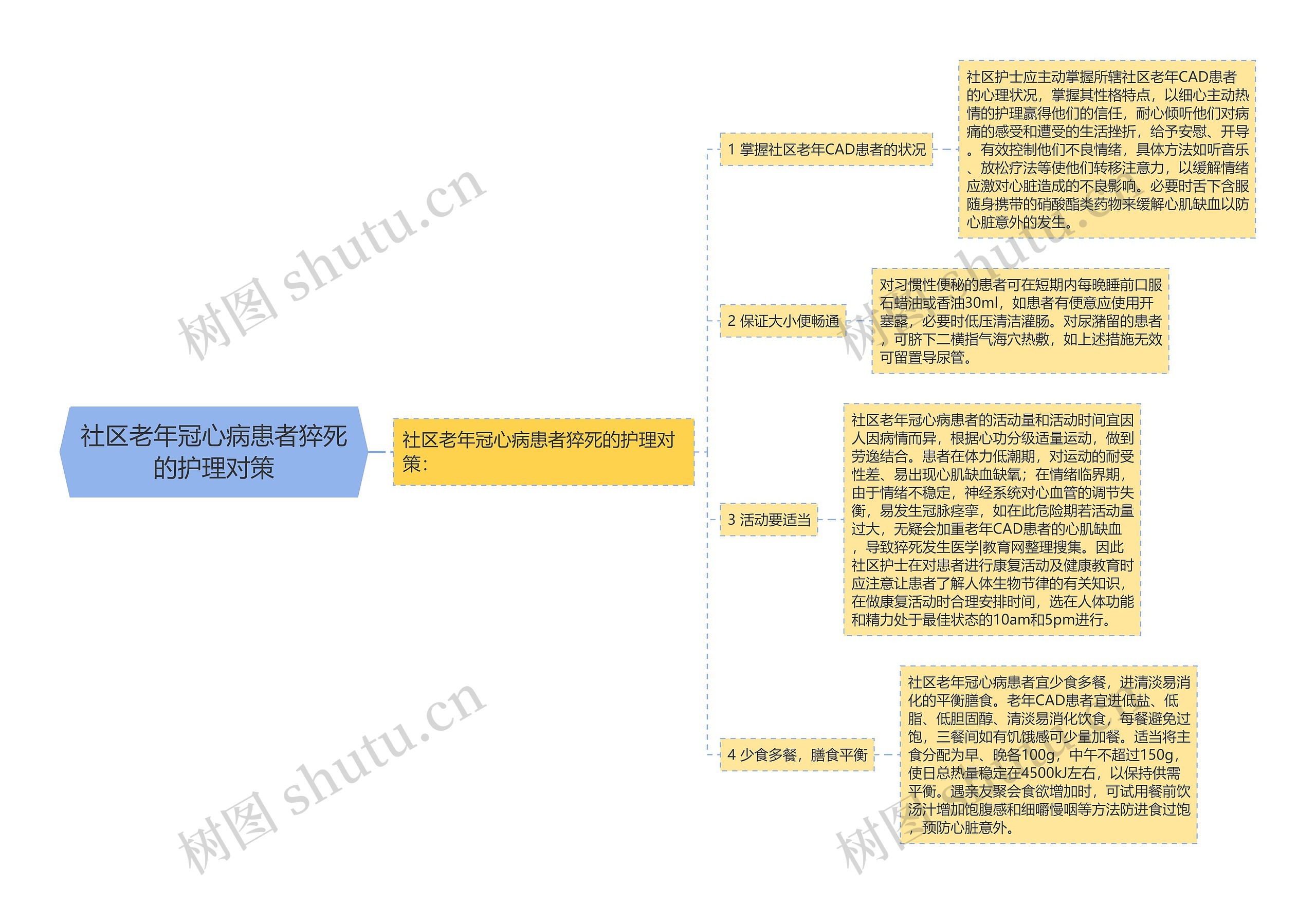 社区老年冠心病患者猝死的护理对策 社区老年冠心病患者猝死的护理对策