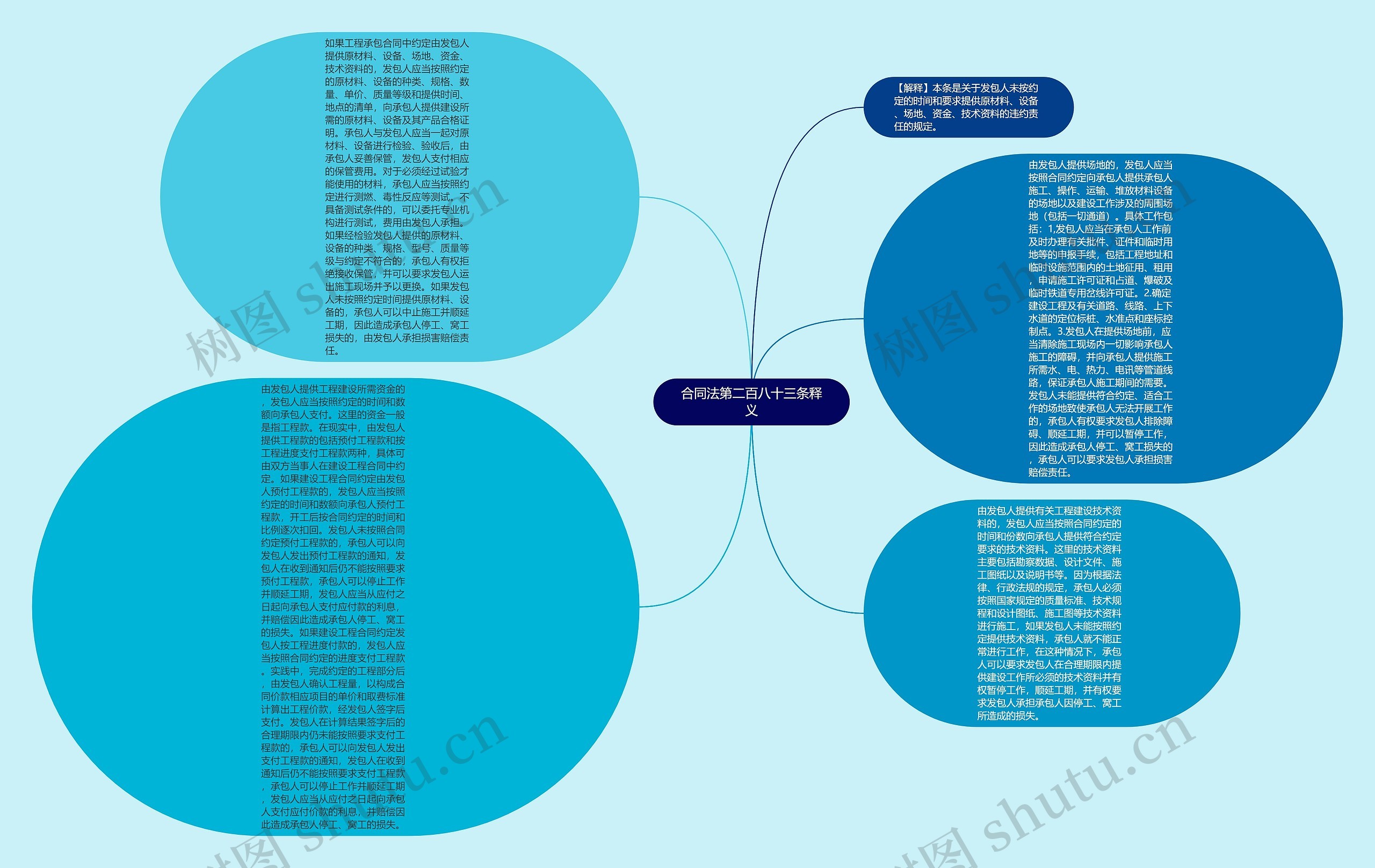 合同法第二百八十三条释义思维导图