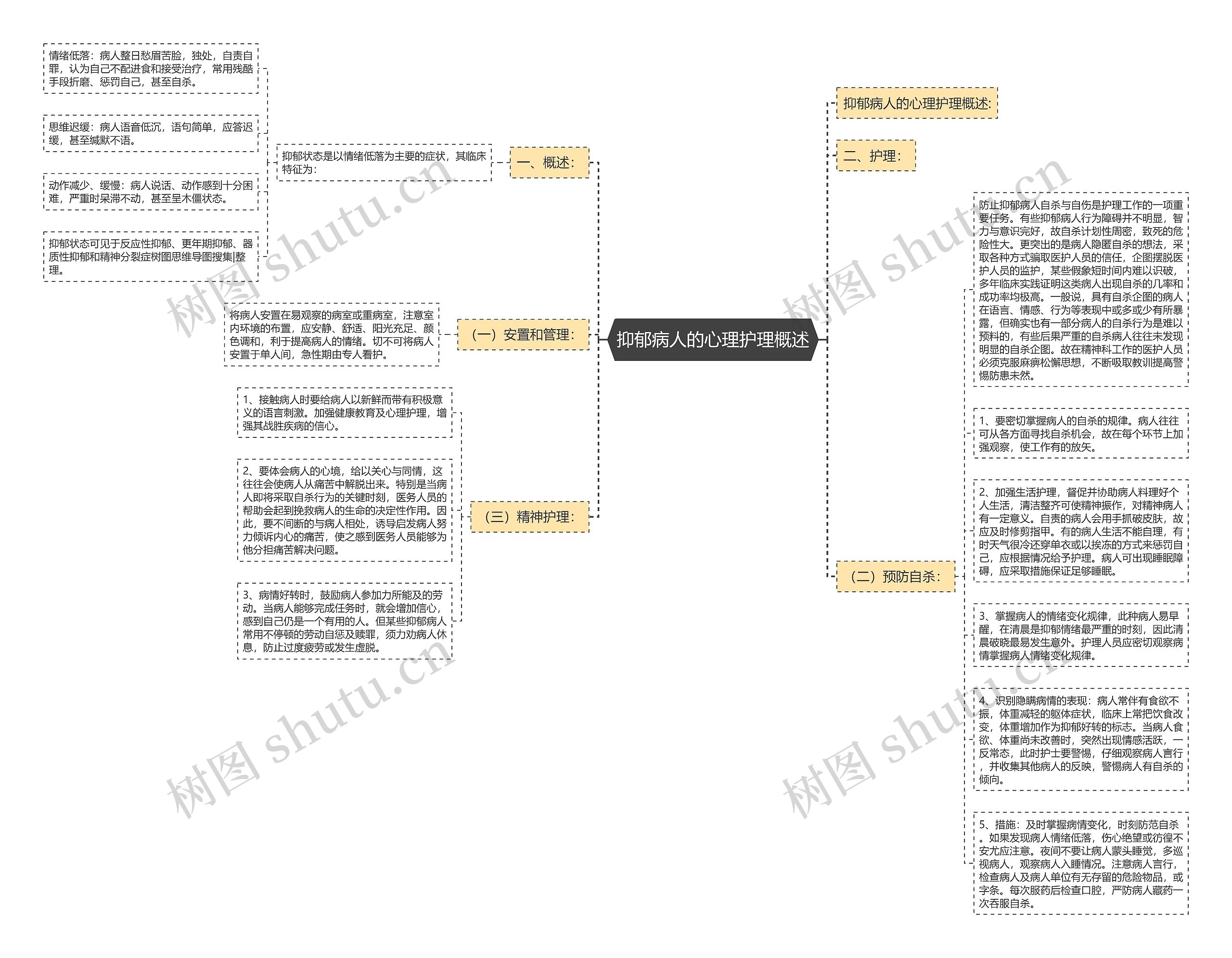 抑郁病人的心理护理概述思维导图