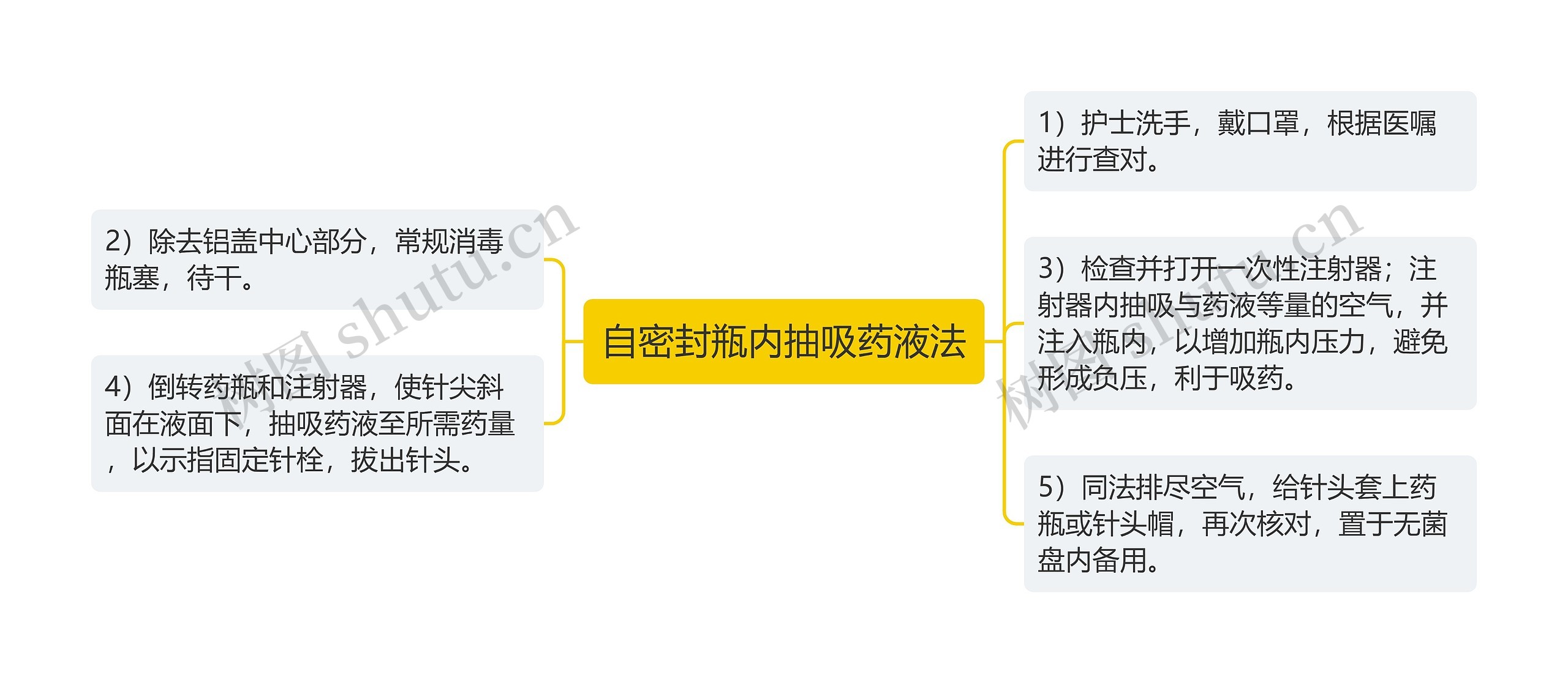 自密封瓶内抽吸药液法思维导图