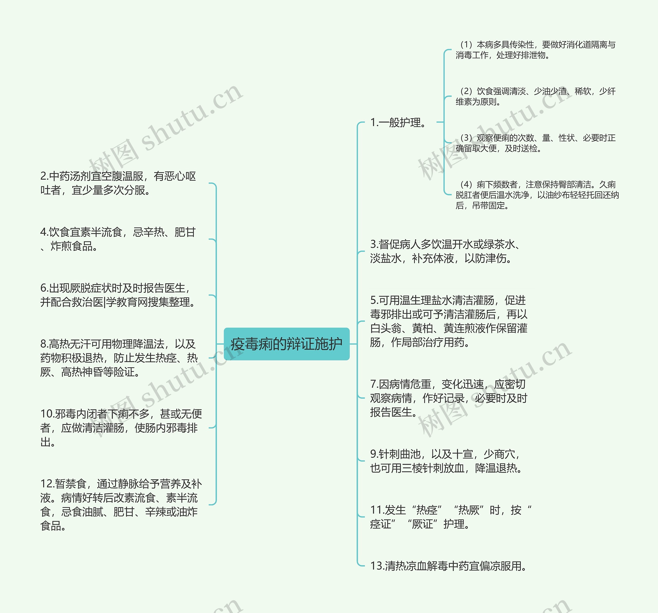 疫毒痢的辩证施护思维导图