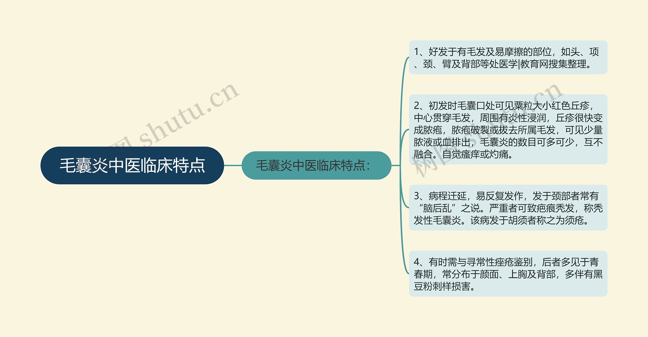 毛囊炎中医临床特点思维导图