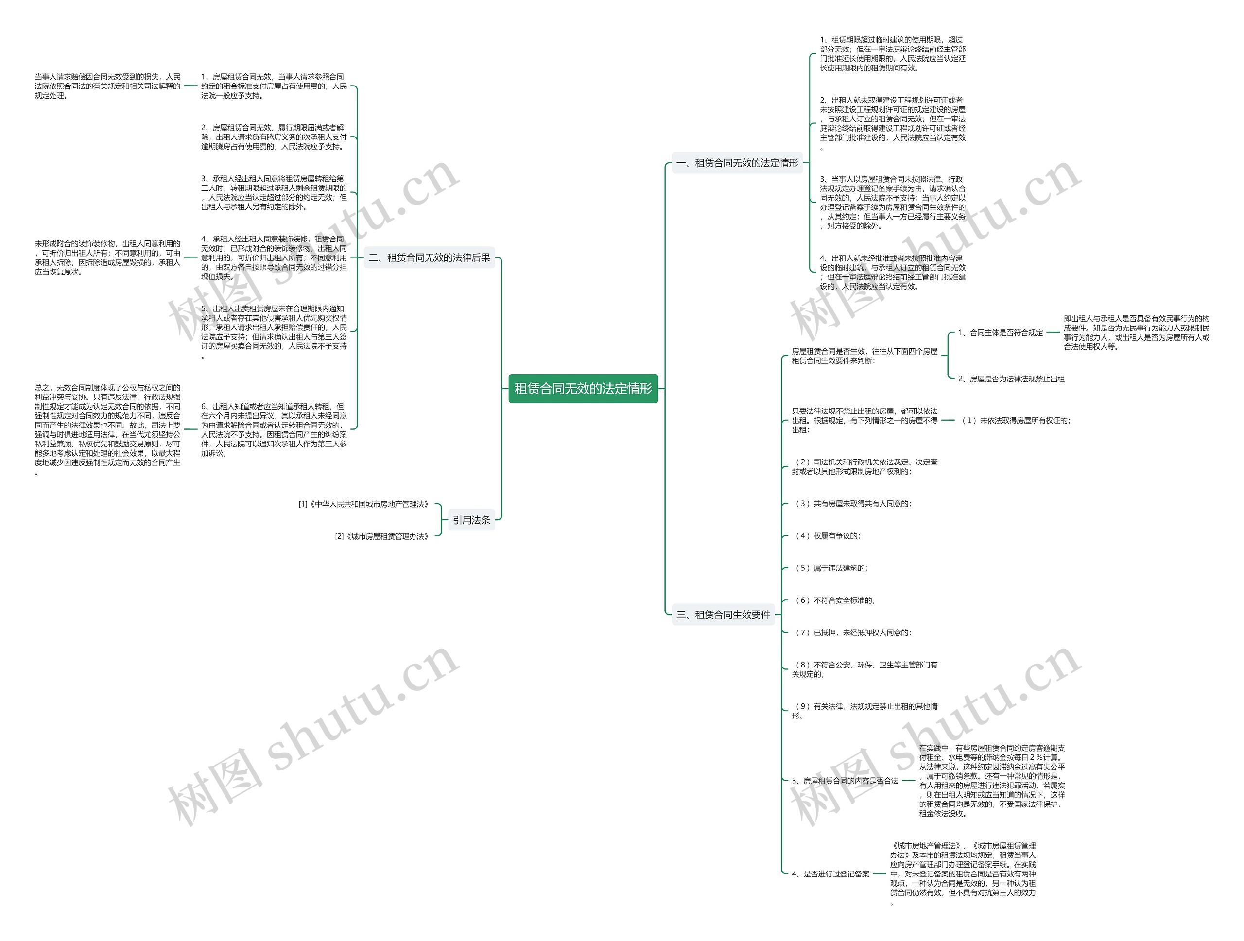租赁合同无效的法定情形思维导图