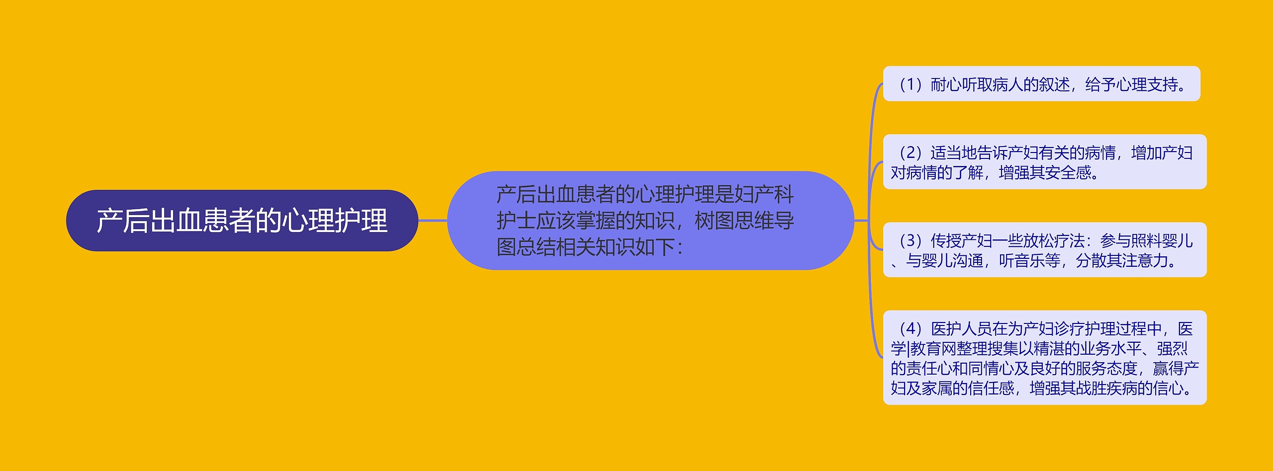 产后出血患者的心理护理思维导图