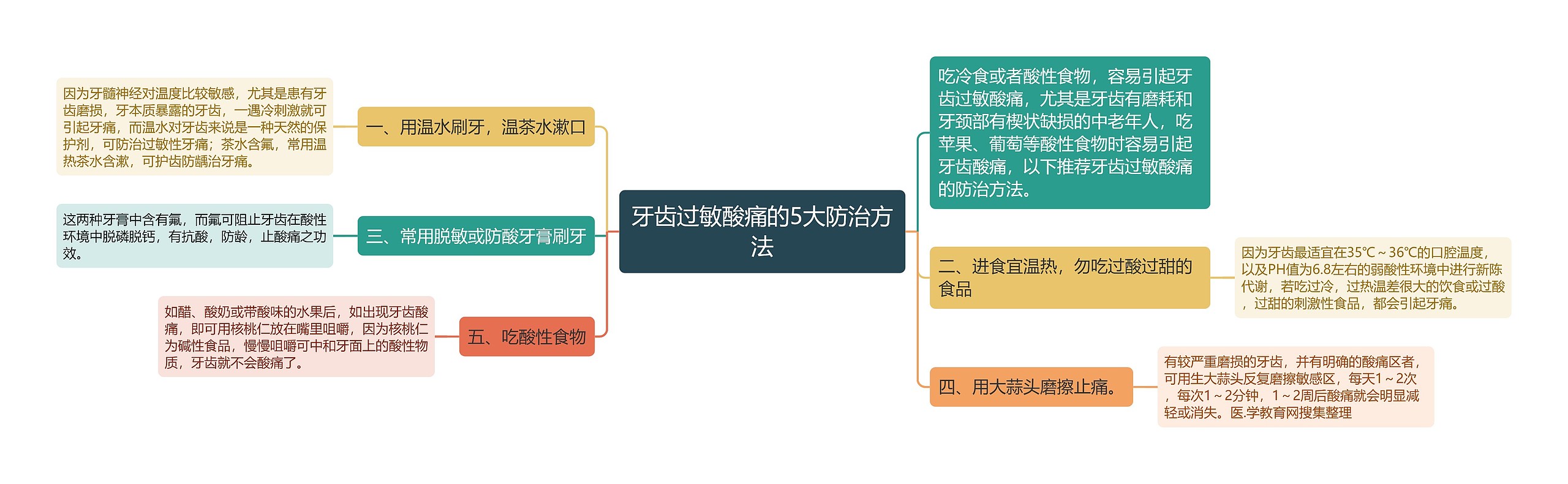 牙齿过敏酸痛的5大防治方法思维导图