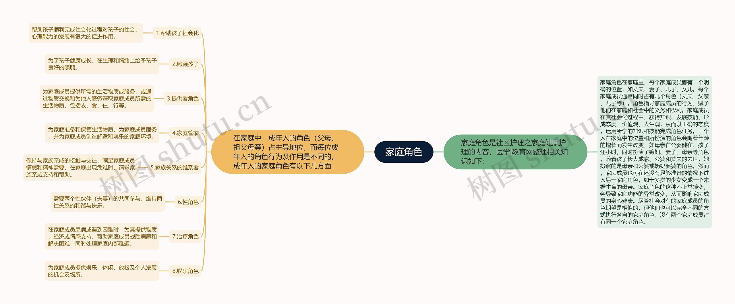家庭角色