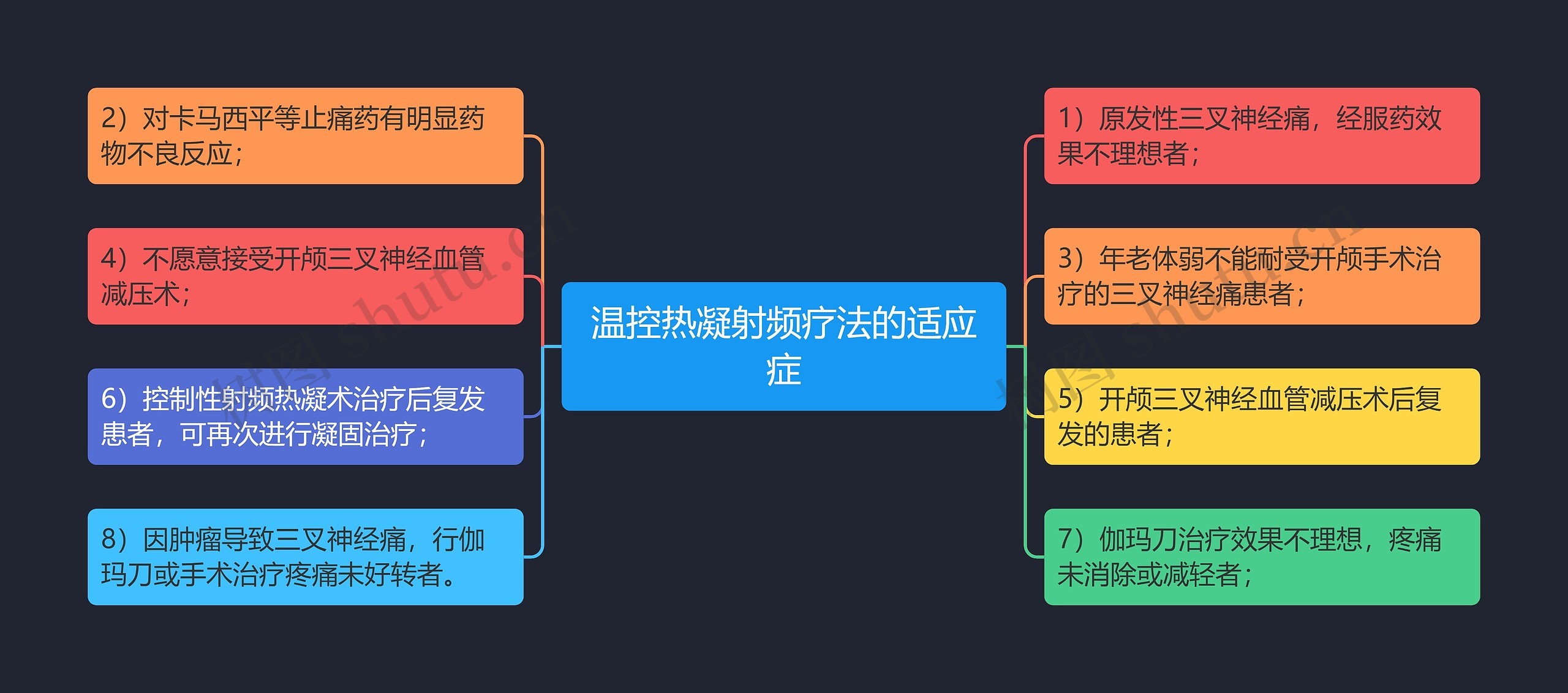 温控热凝射频疗法的适应症思维导图