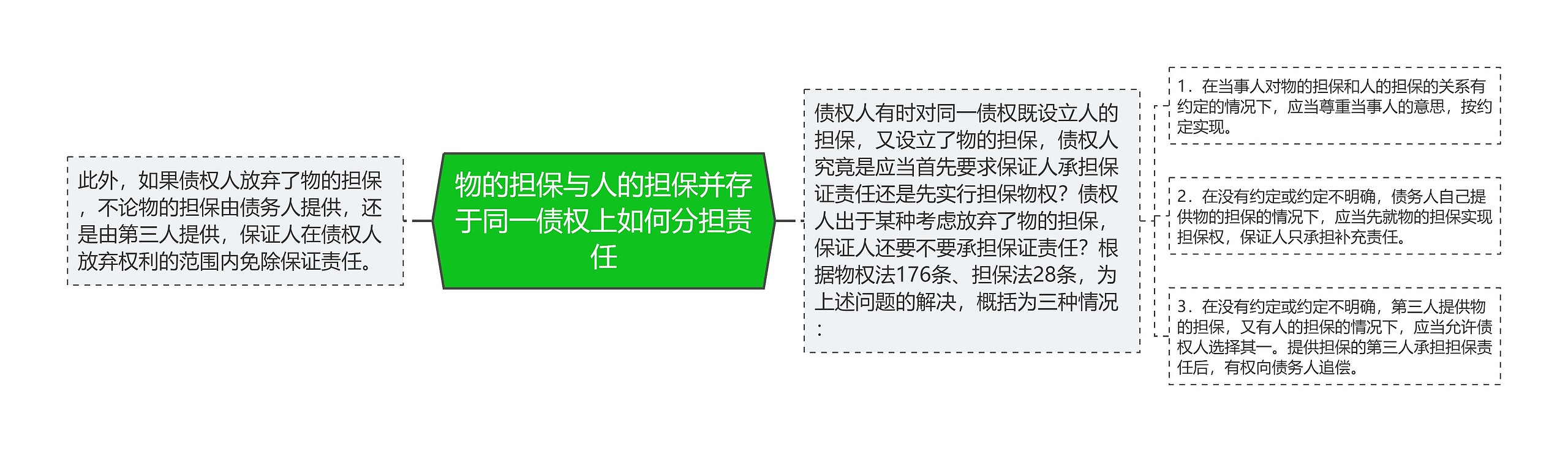 物的担保与人的担保并存于同一债权上如何分担责任思维导图