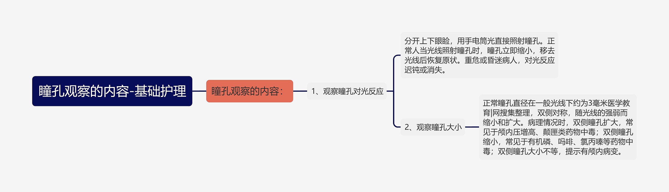 瞳孔观察的内容-基础护理思维导图