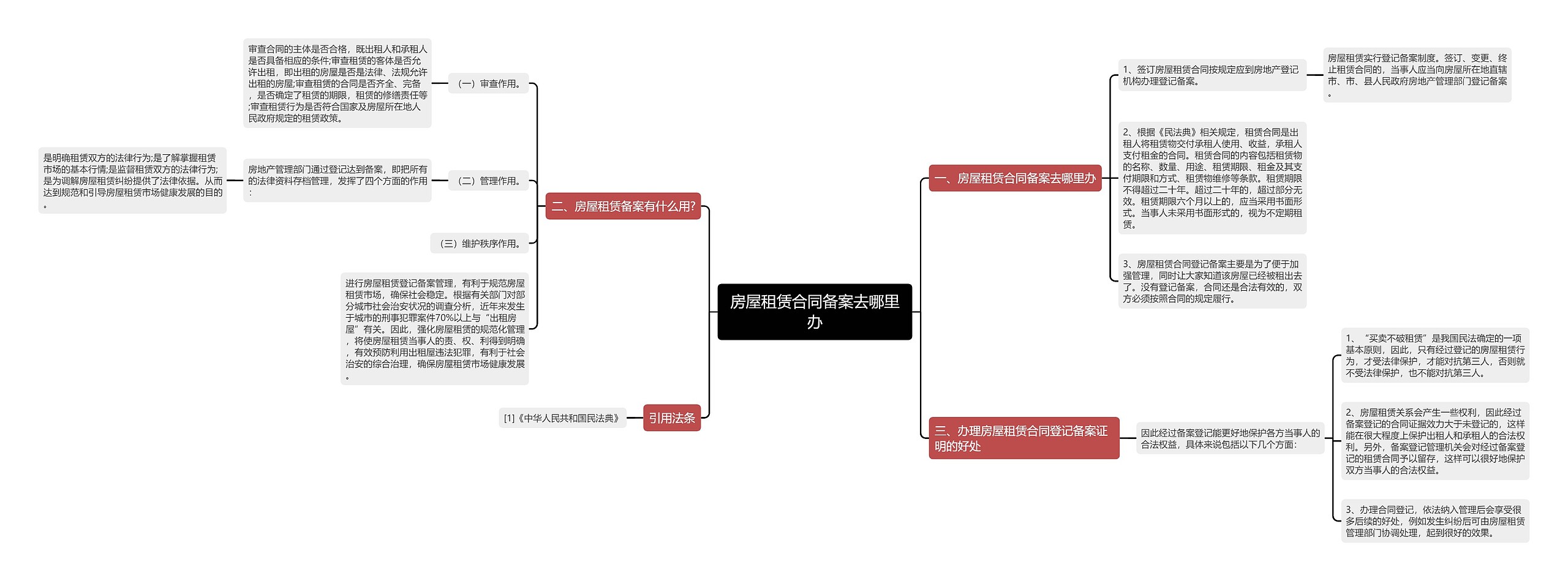 房屋租赁合同备案去哪里办思维导图